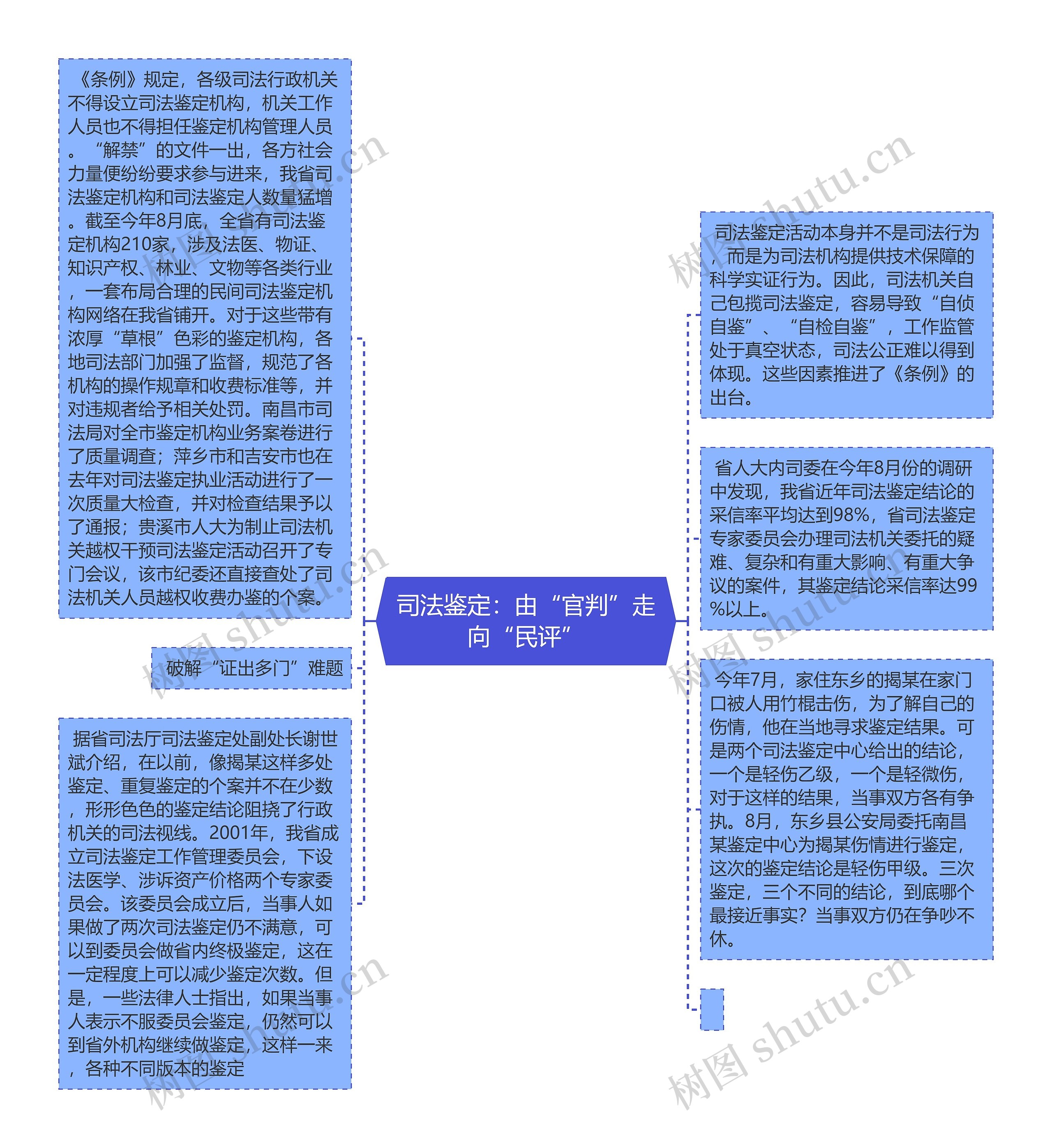 司法鉴定：由“官判”走向“民评”思维导图