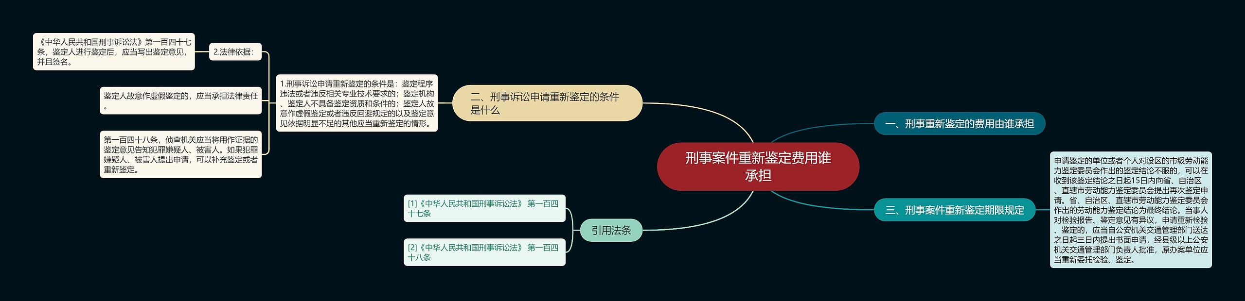 刑事案件重新鉴定费用谁承担思维导图