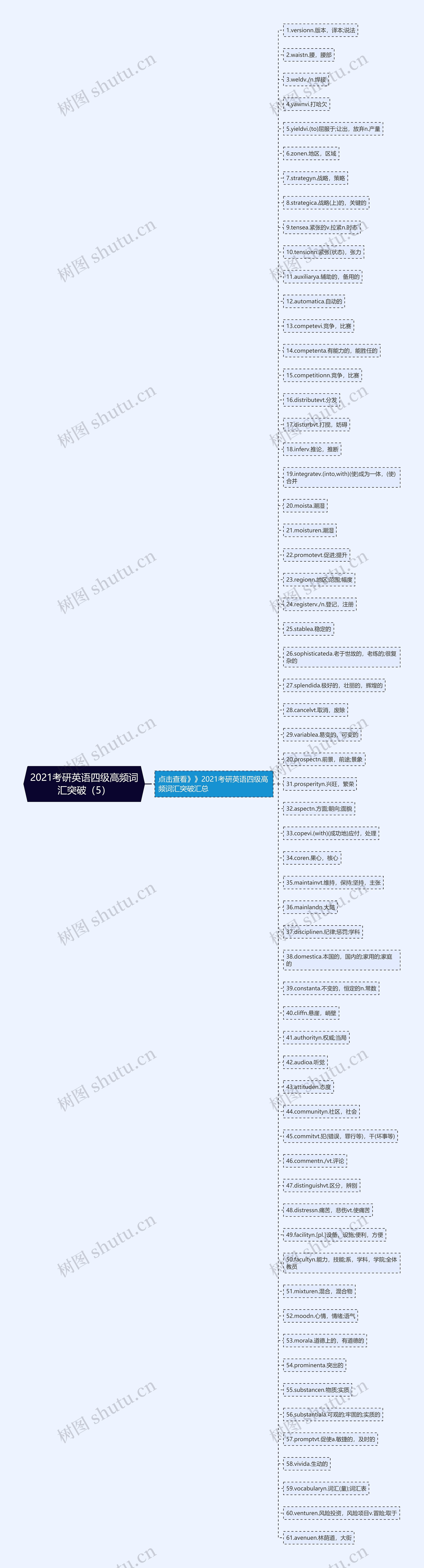 2021考研英语四级高频词汇突破（5）思维导图