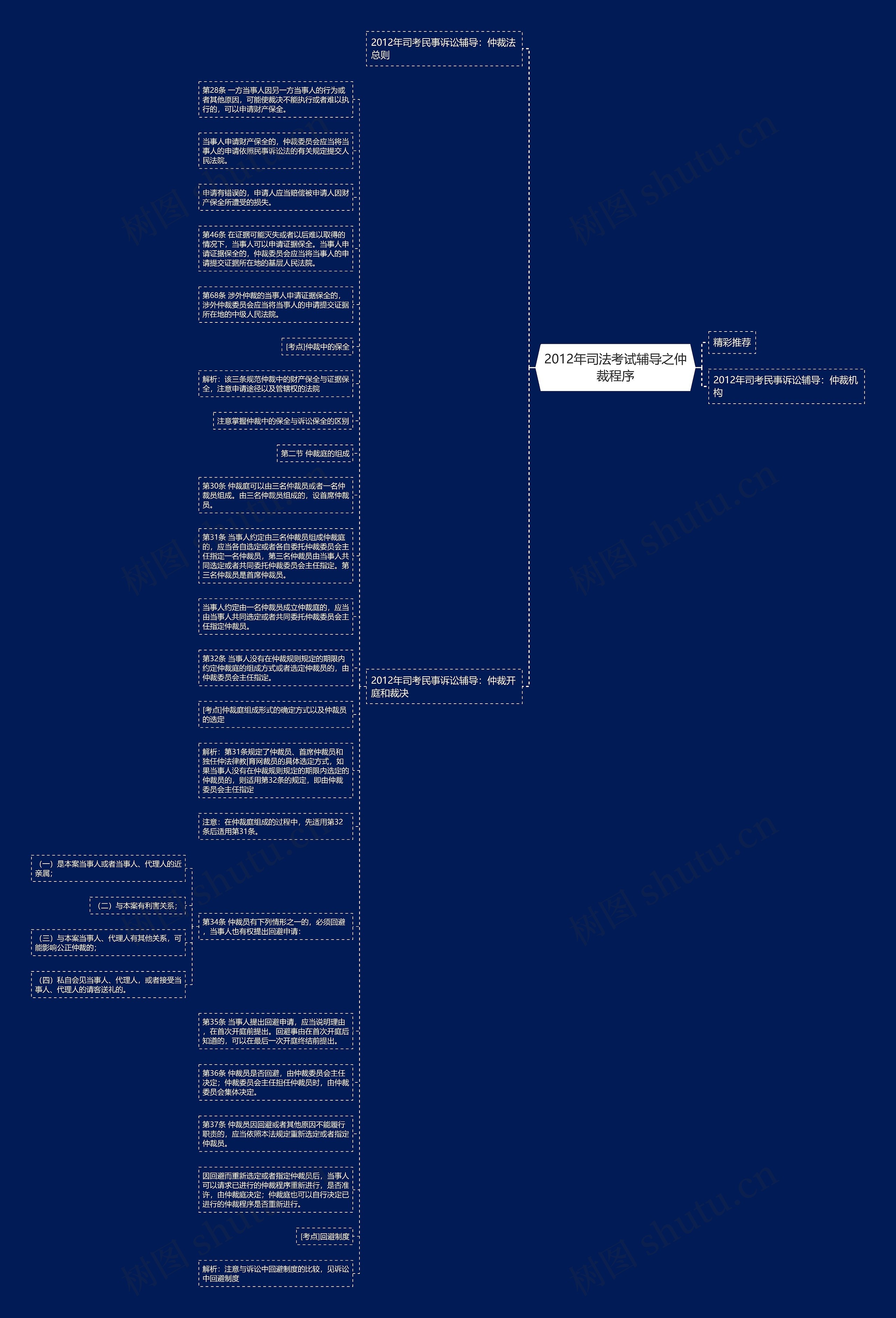 2012年司法考试辅导之仲裁程序思维导图高清图 2012年司法考试辅导之仲裁程序思维导图