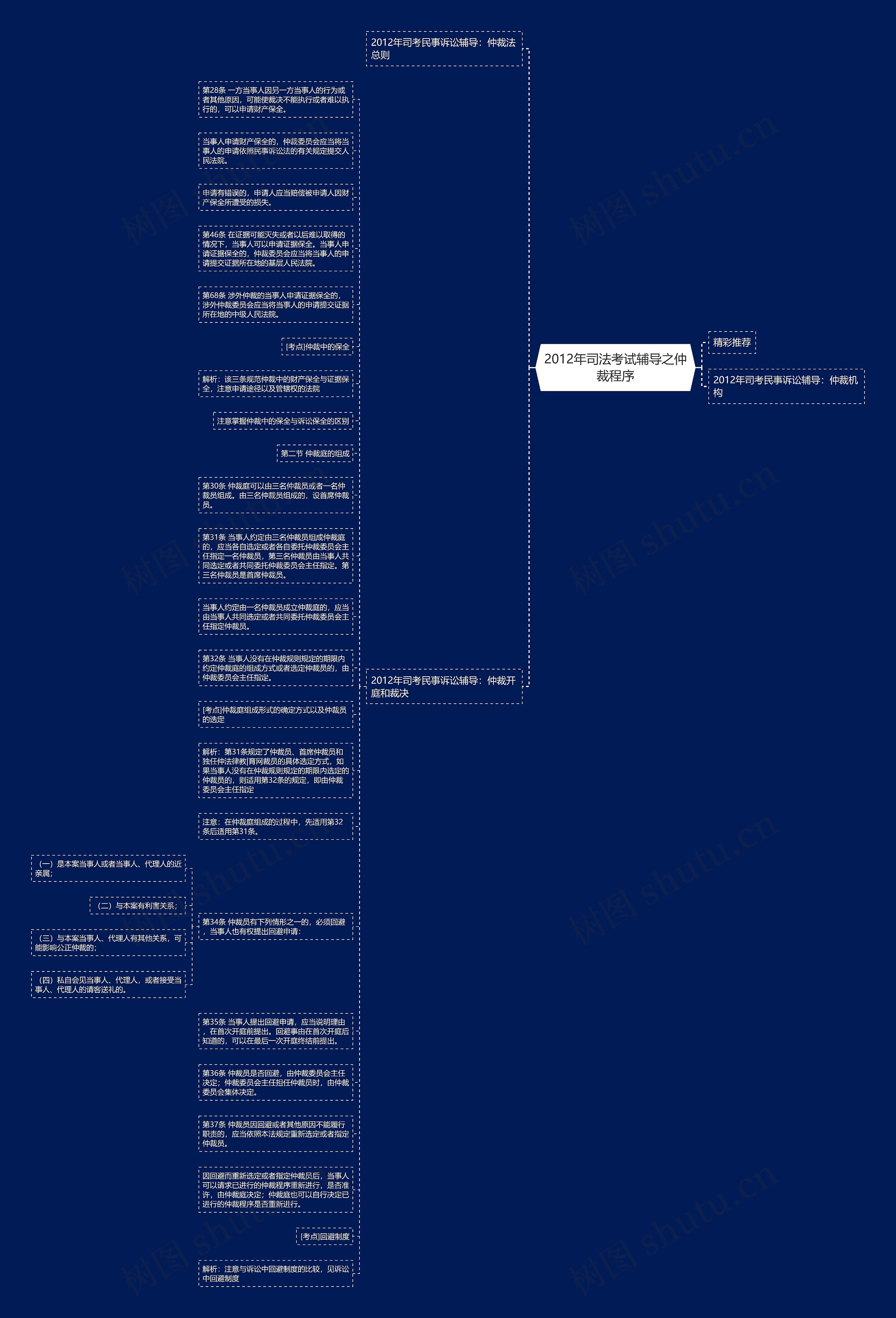 2012年司法考试辅导之仲裁程序思维导图
