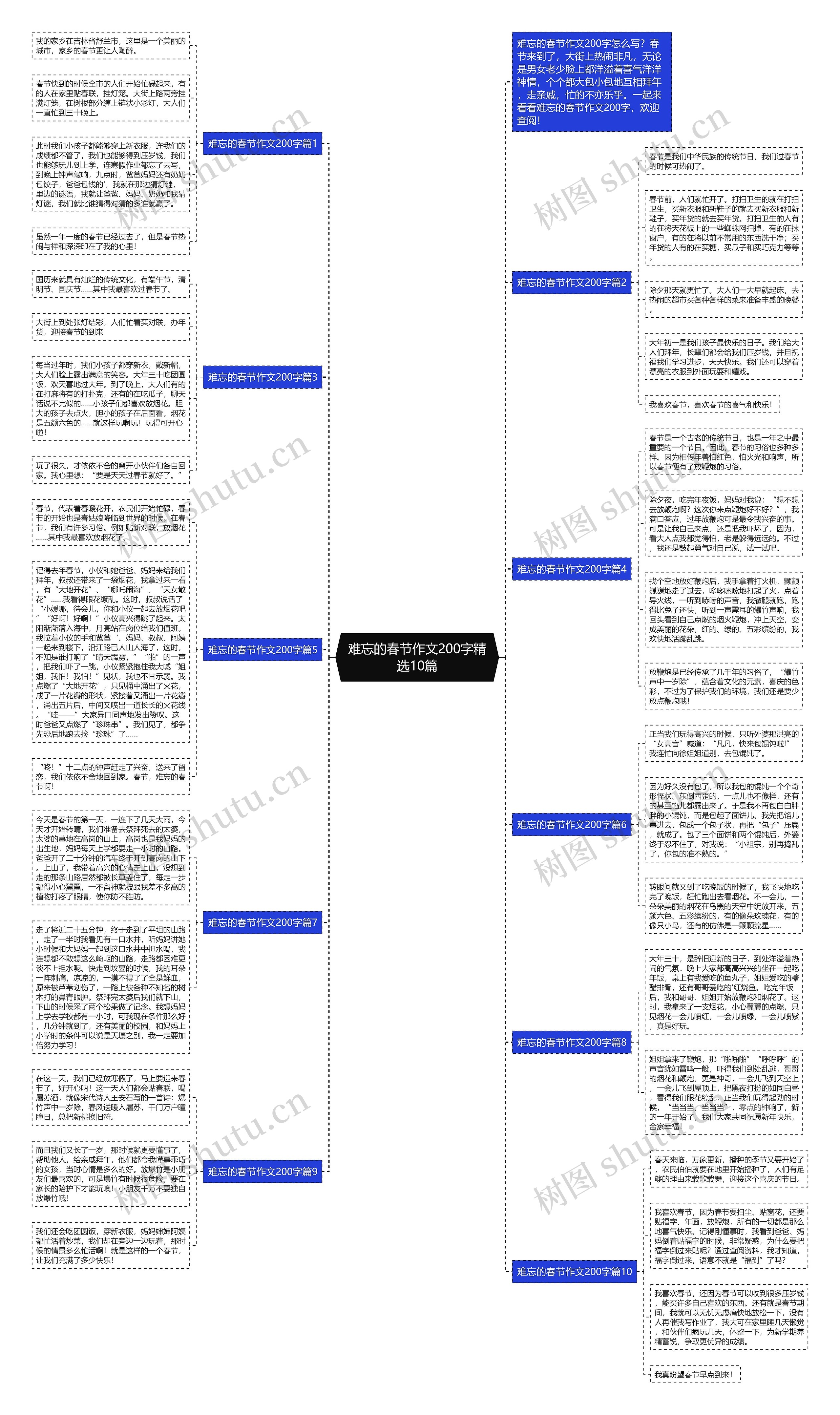 难忘的春节作文200字精选10篇思维导图