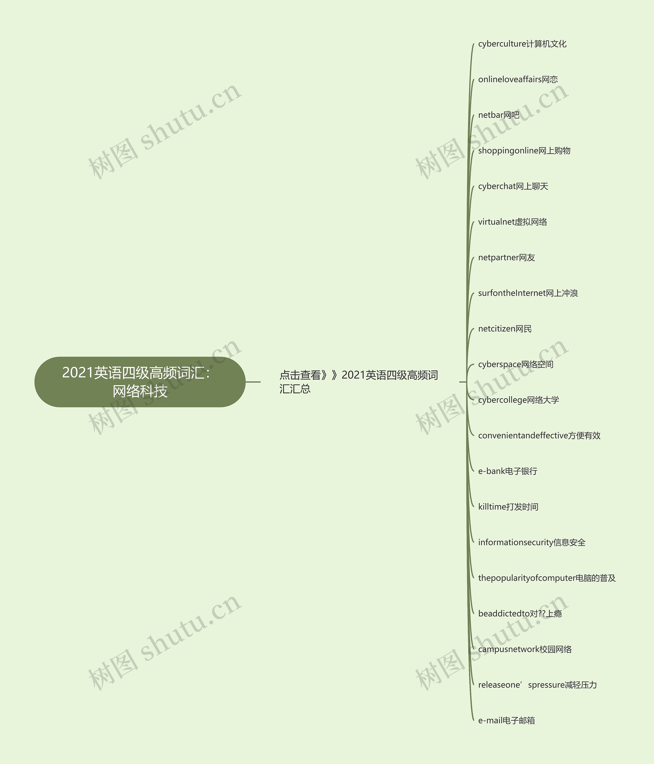 2021英语四级高频词汇：网络科技思维导图