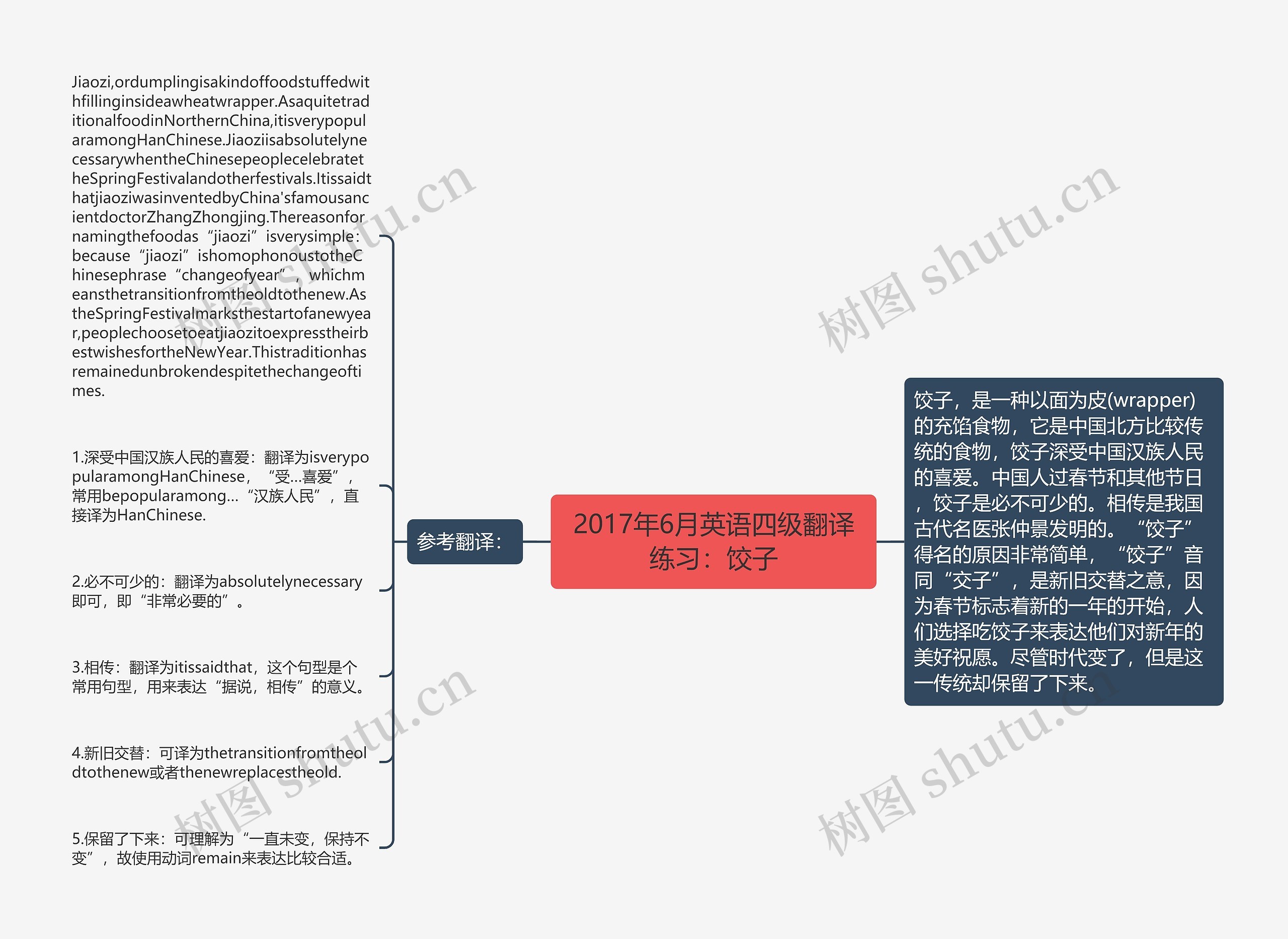 2017年6月英语四级翻译练习：饺子思维导图