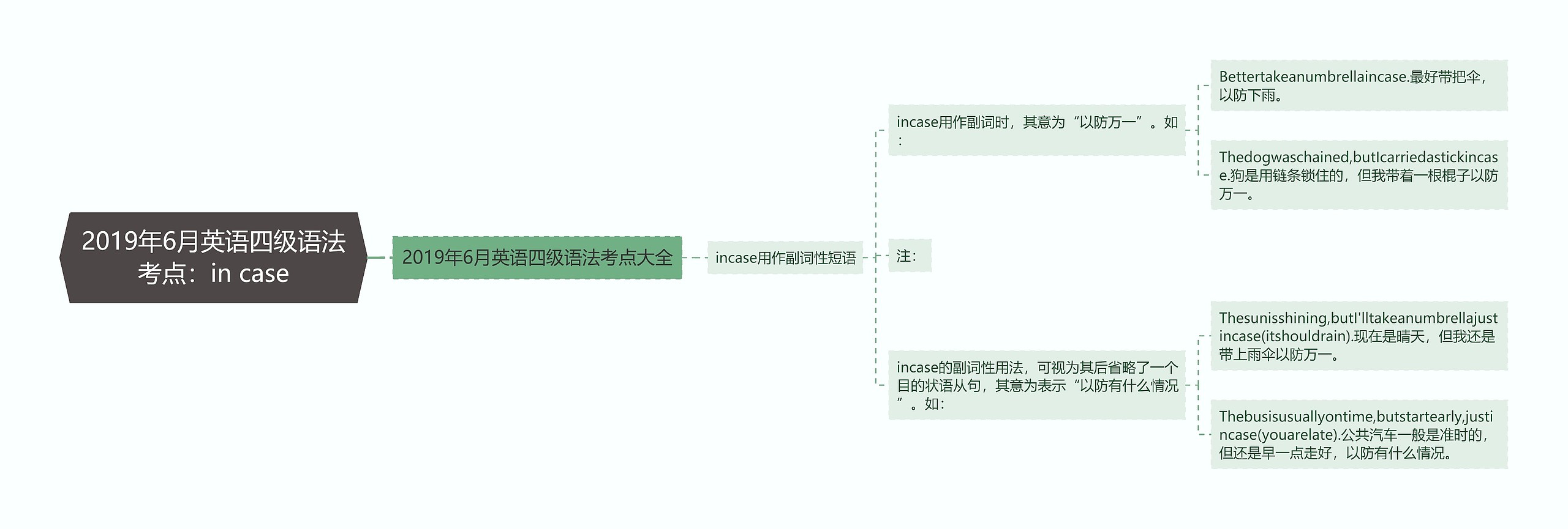 2019年6月英语四级语法考点：in case思维导图