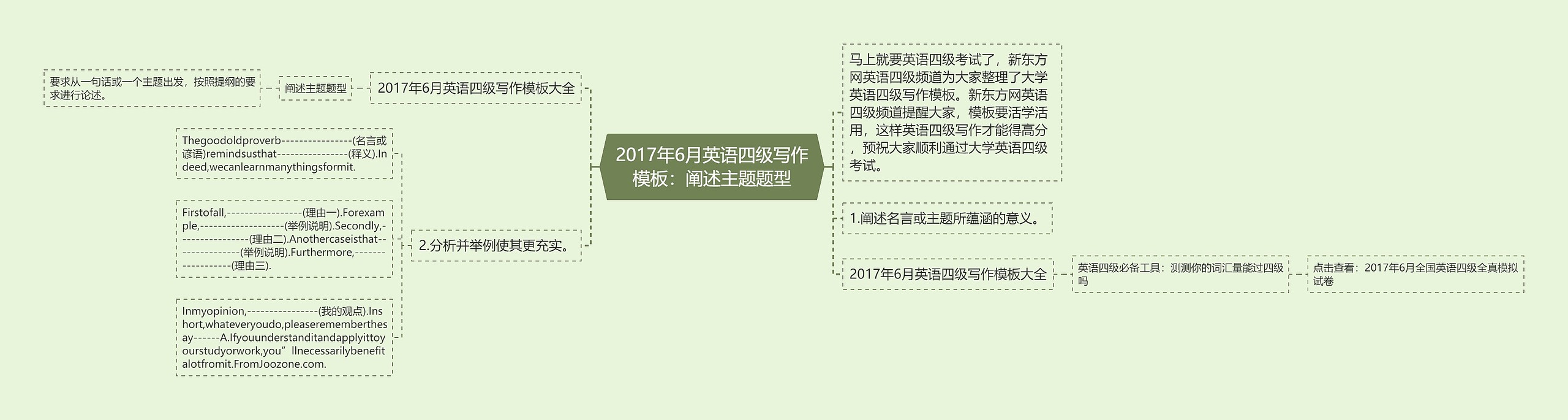 2017年6月英语四级写作：阐述主题题型思维导图