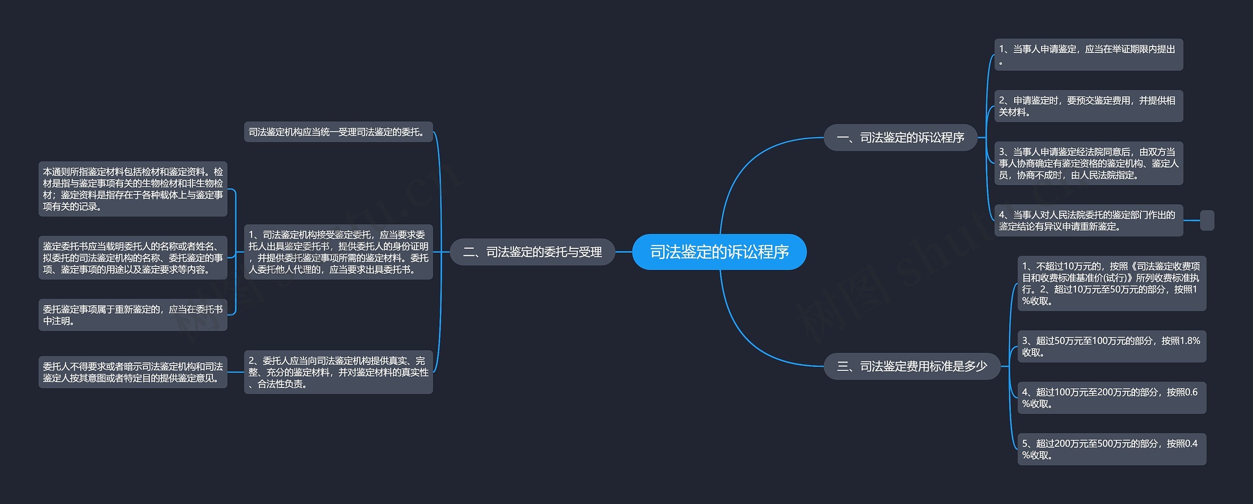 司法鉴定的诉讼程序思维导图