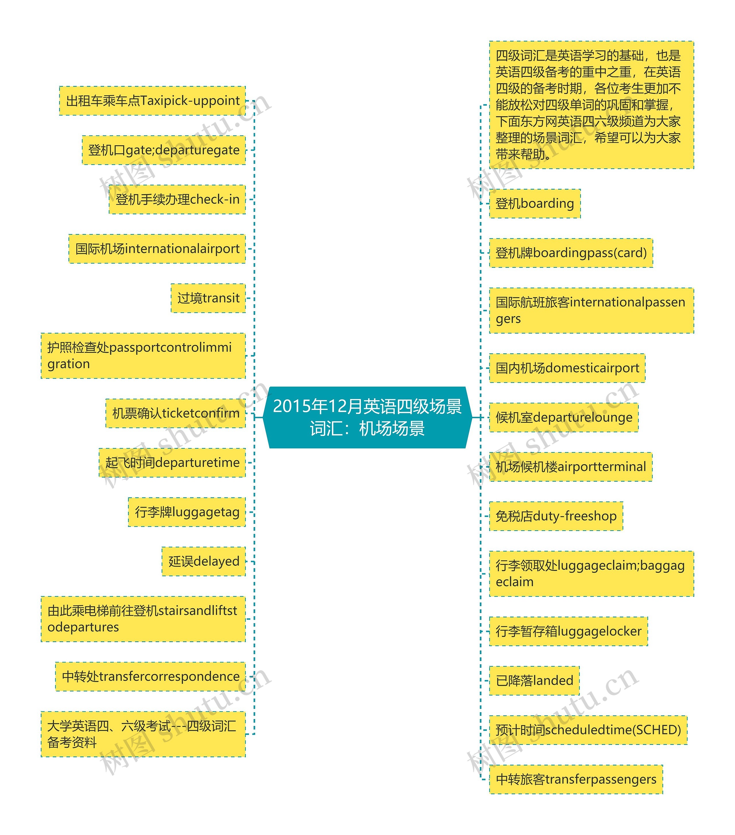 2015年12月英语四级场景词汇：机场场景思维导图