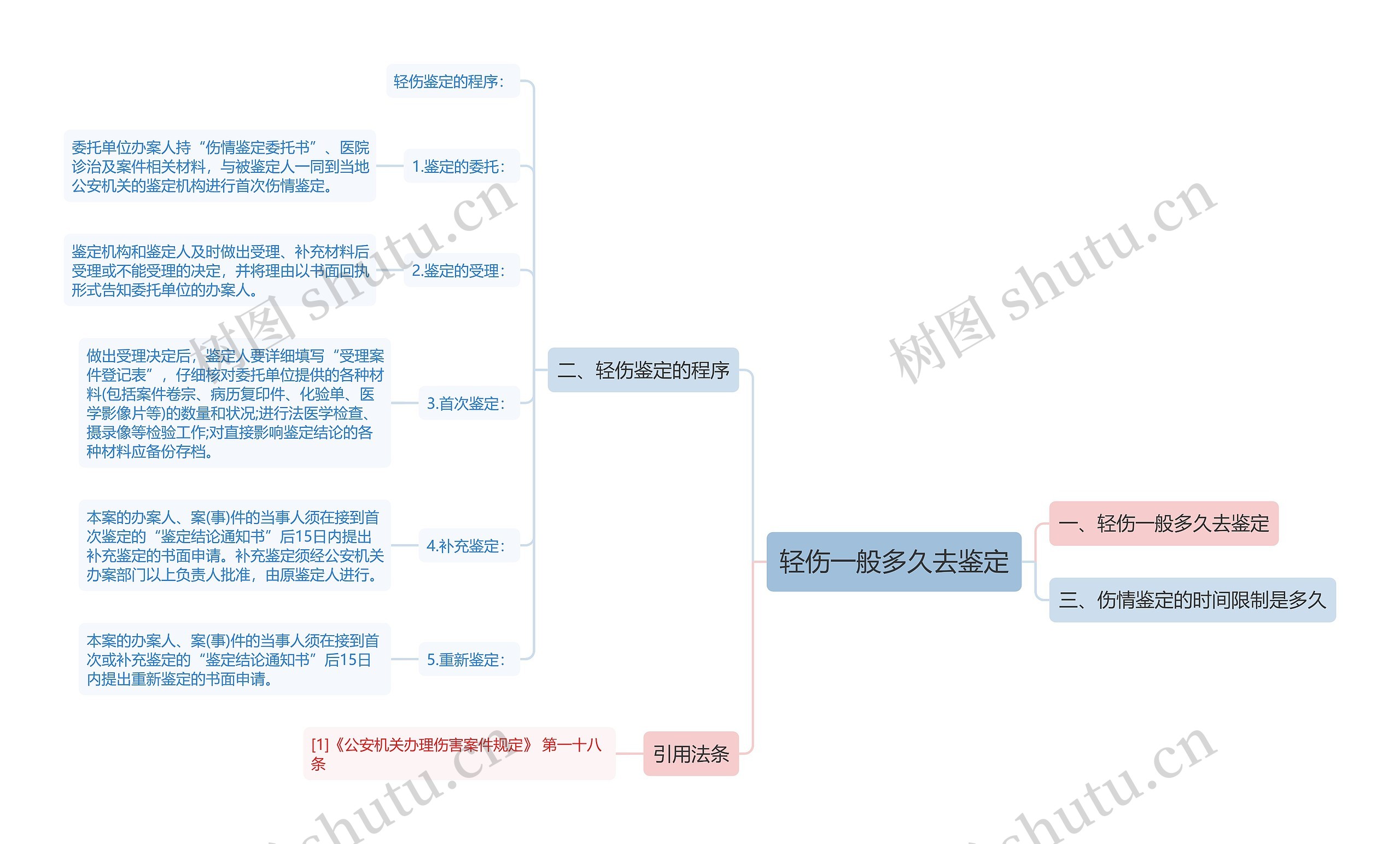 轻伤一般多久去鉴定思维导图