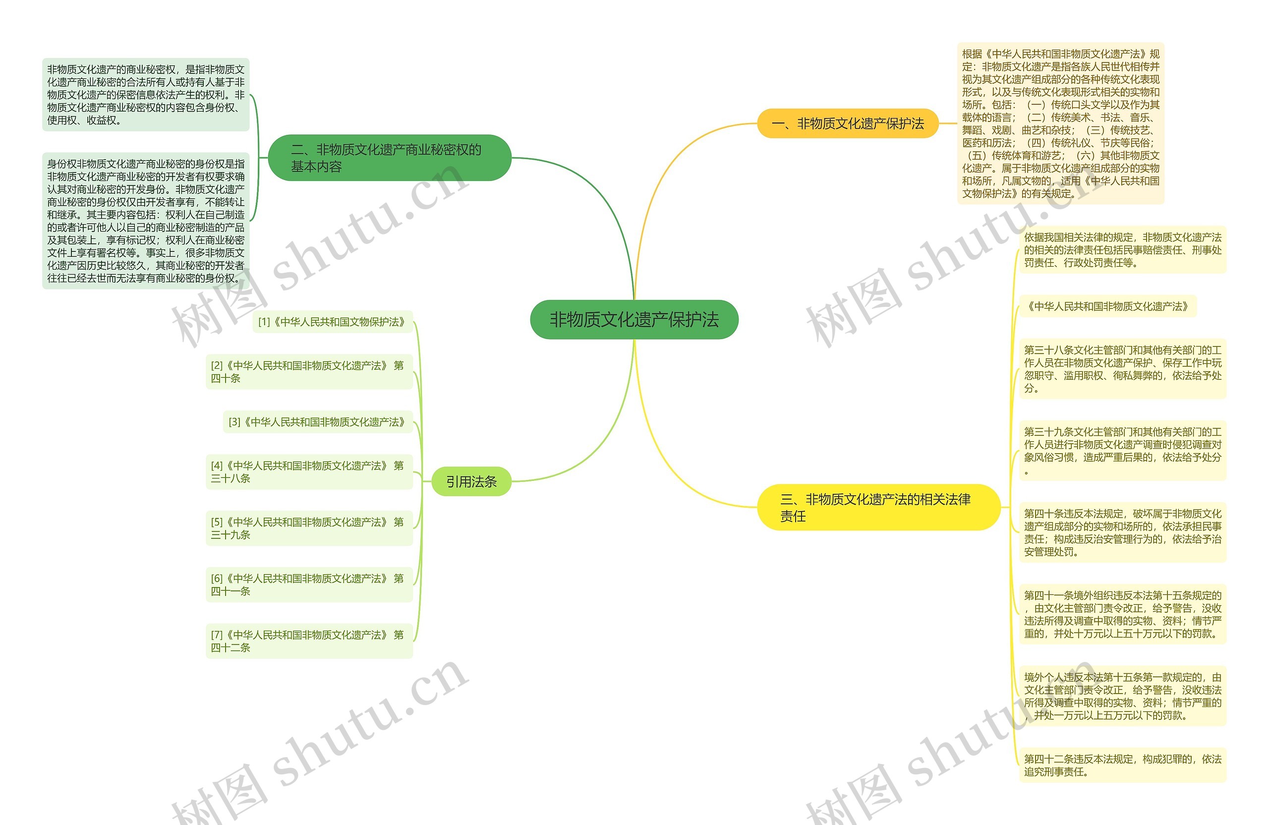 非物质文化遗产保护法思维导图