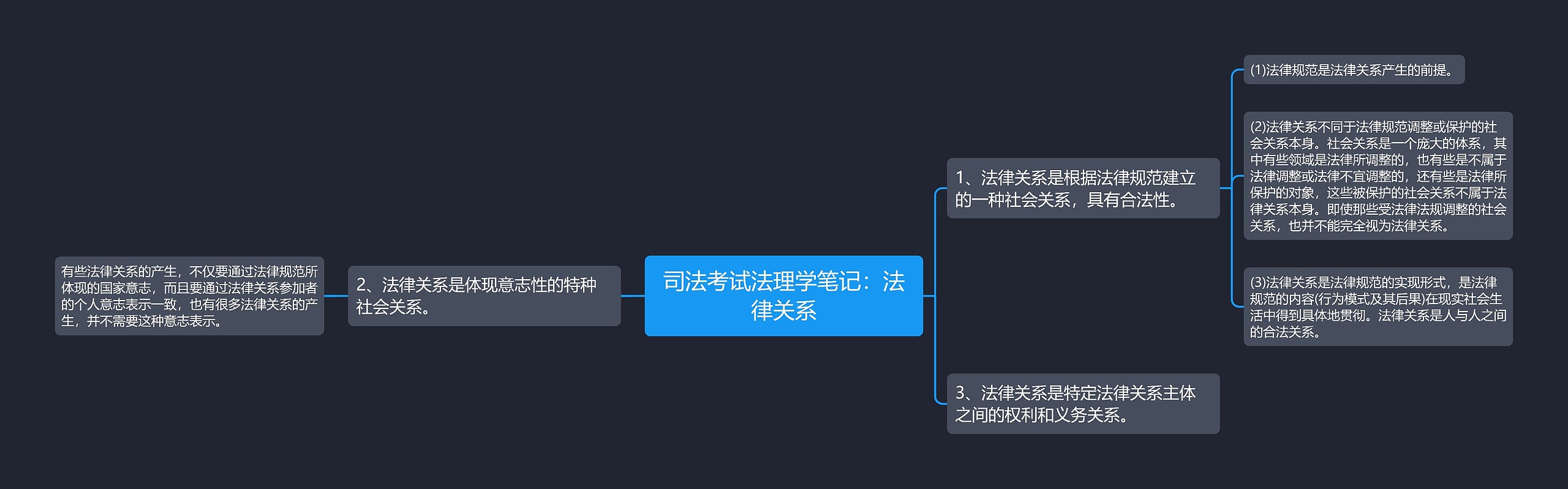 司法考试法理学笔记：法律关系思维导图