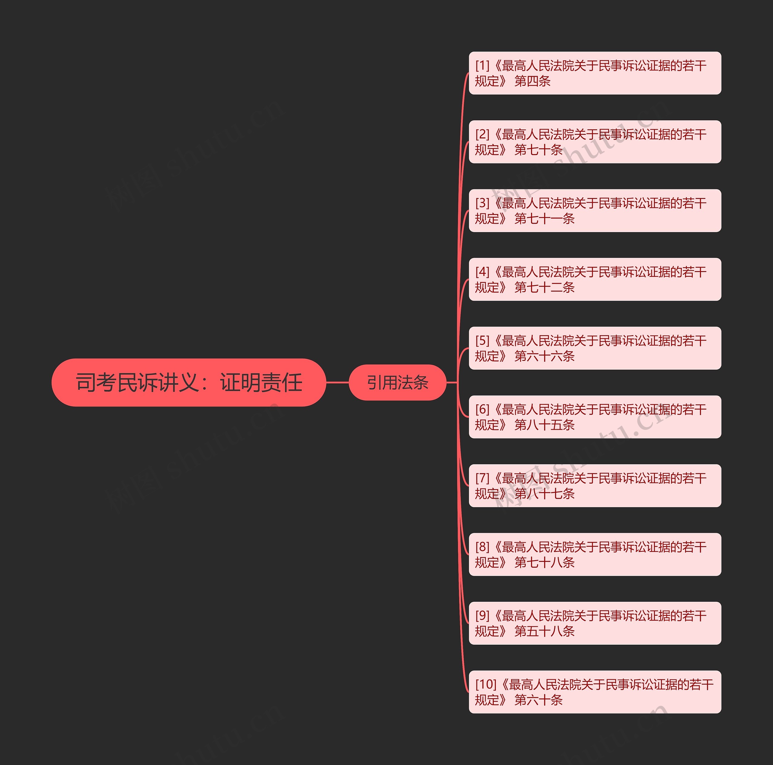 司考民诉讲义:证明责任 司考民诉讲义:证明责任