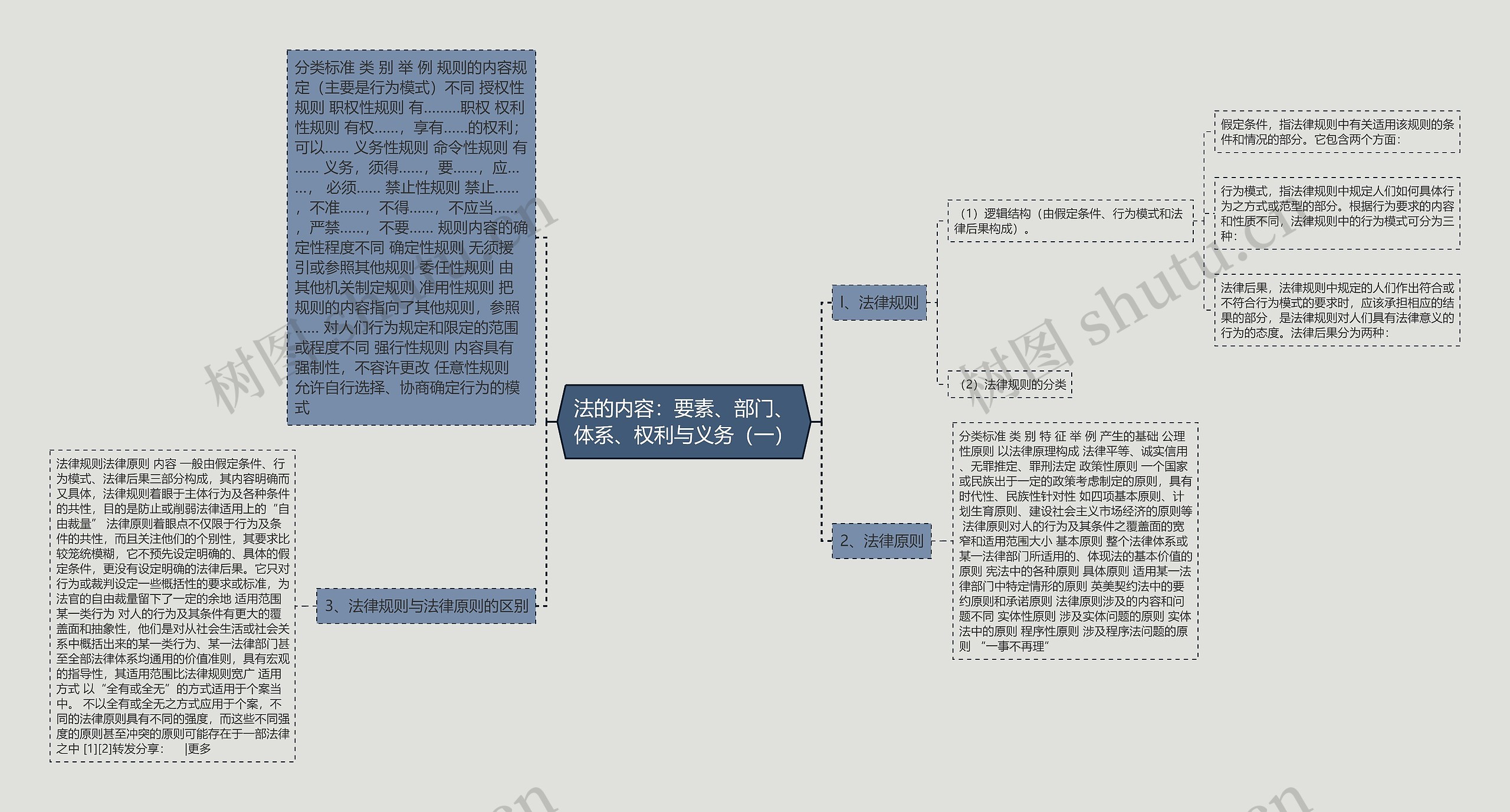 法的内容：要素、部门、体系、权利与义务（一）思维导图