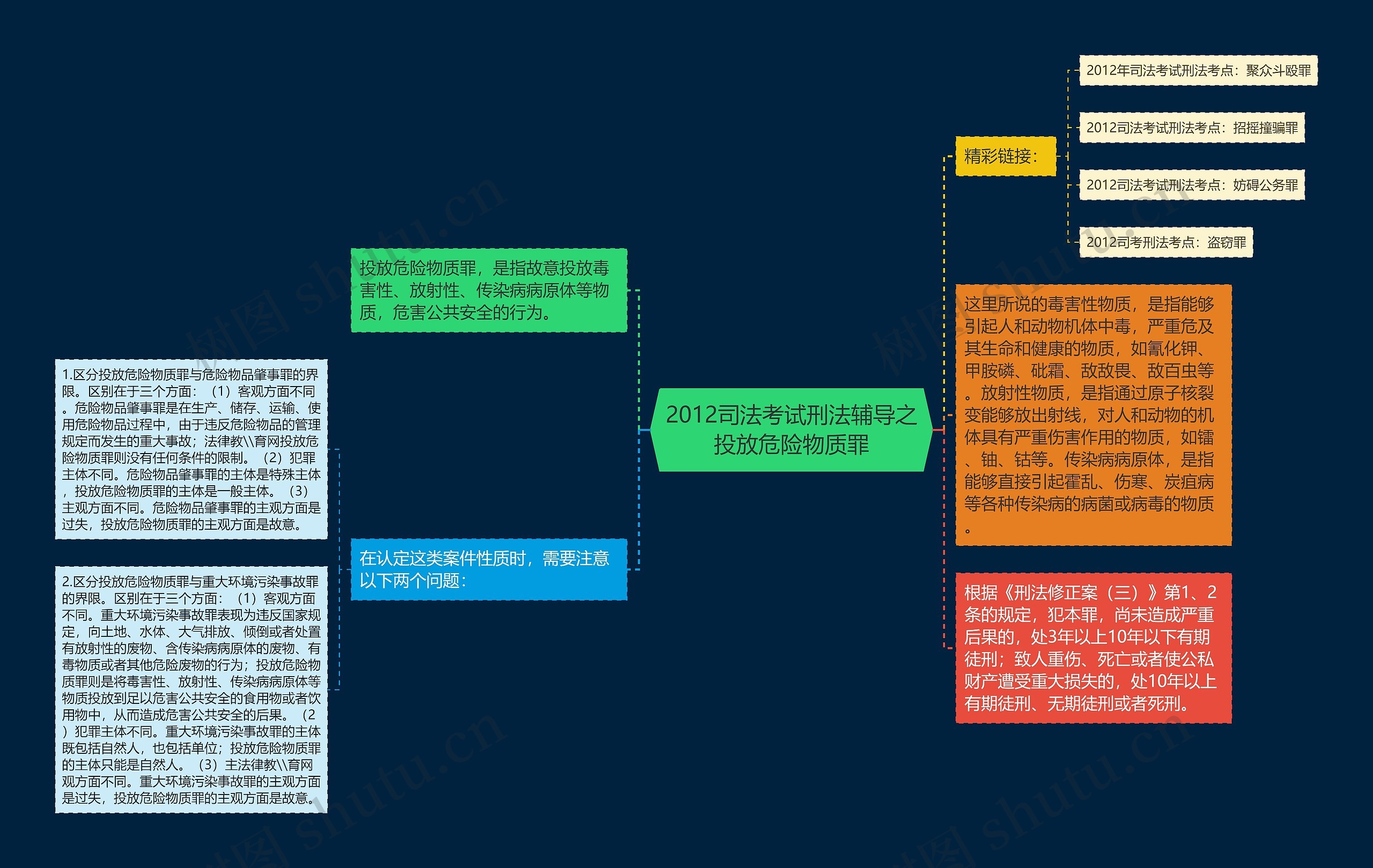 2012司法考试刑法辅导之投放危险物质罪思维导图