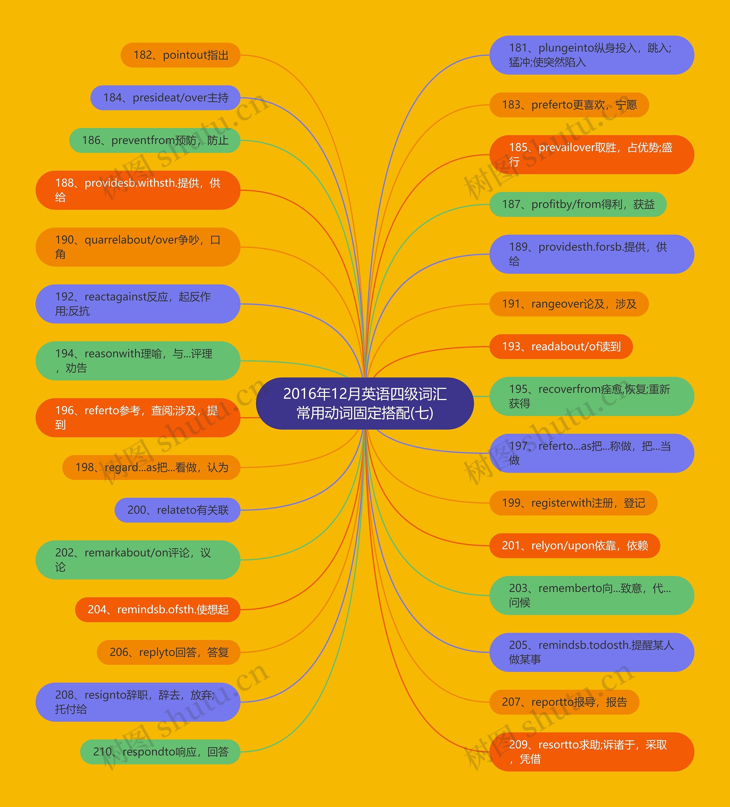 2016年12月英语四级词汇常用动词固定搭配(七)思维导图