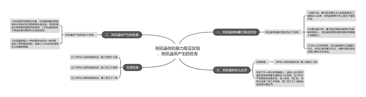 刑讯逼供和暴力取证区别,刑讯逼供产生的危害思维导图_编号p9608913-TreeMind树图