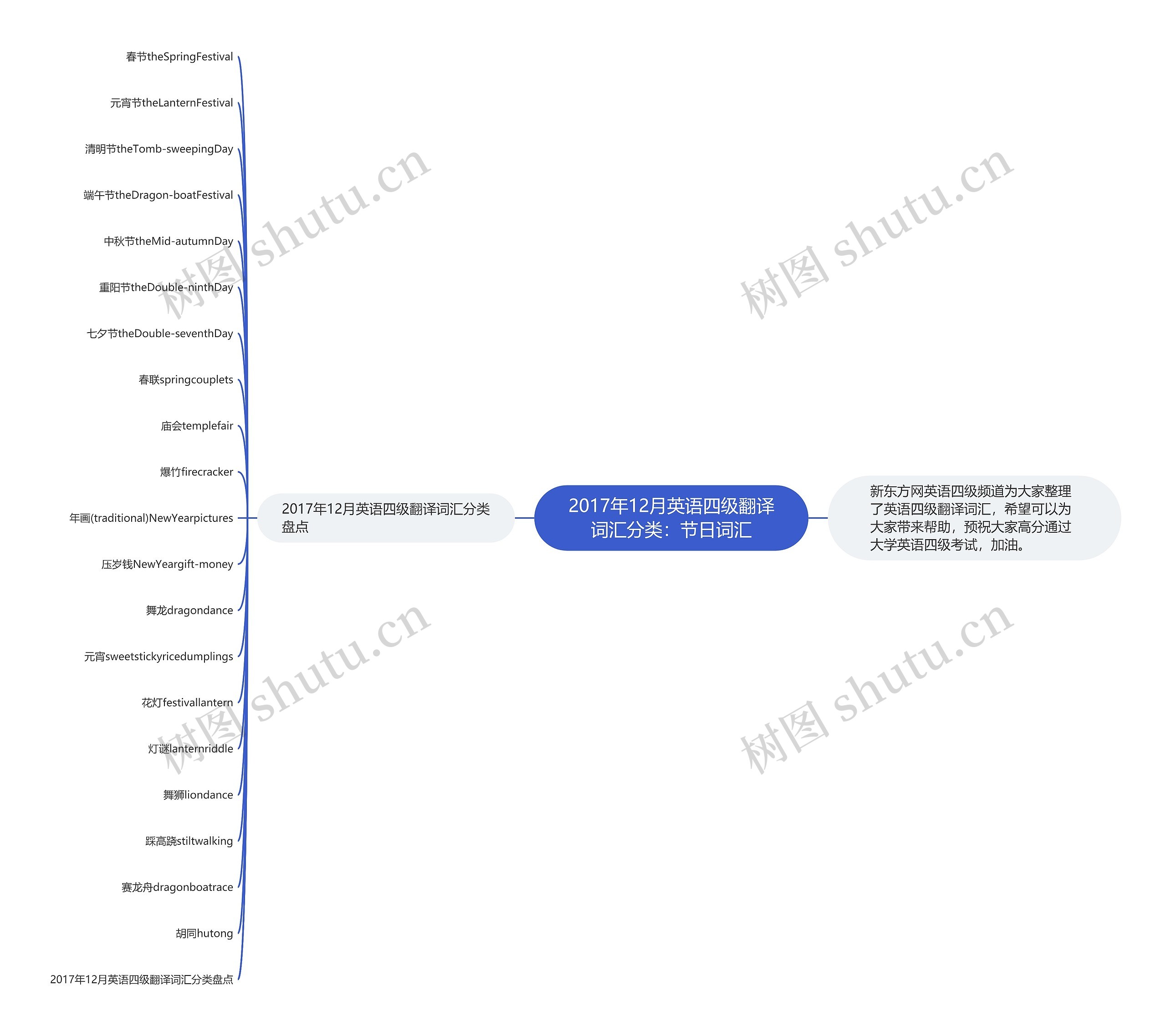 2017年12月英语四级翻译词汇分类：节日词汇思维导图