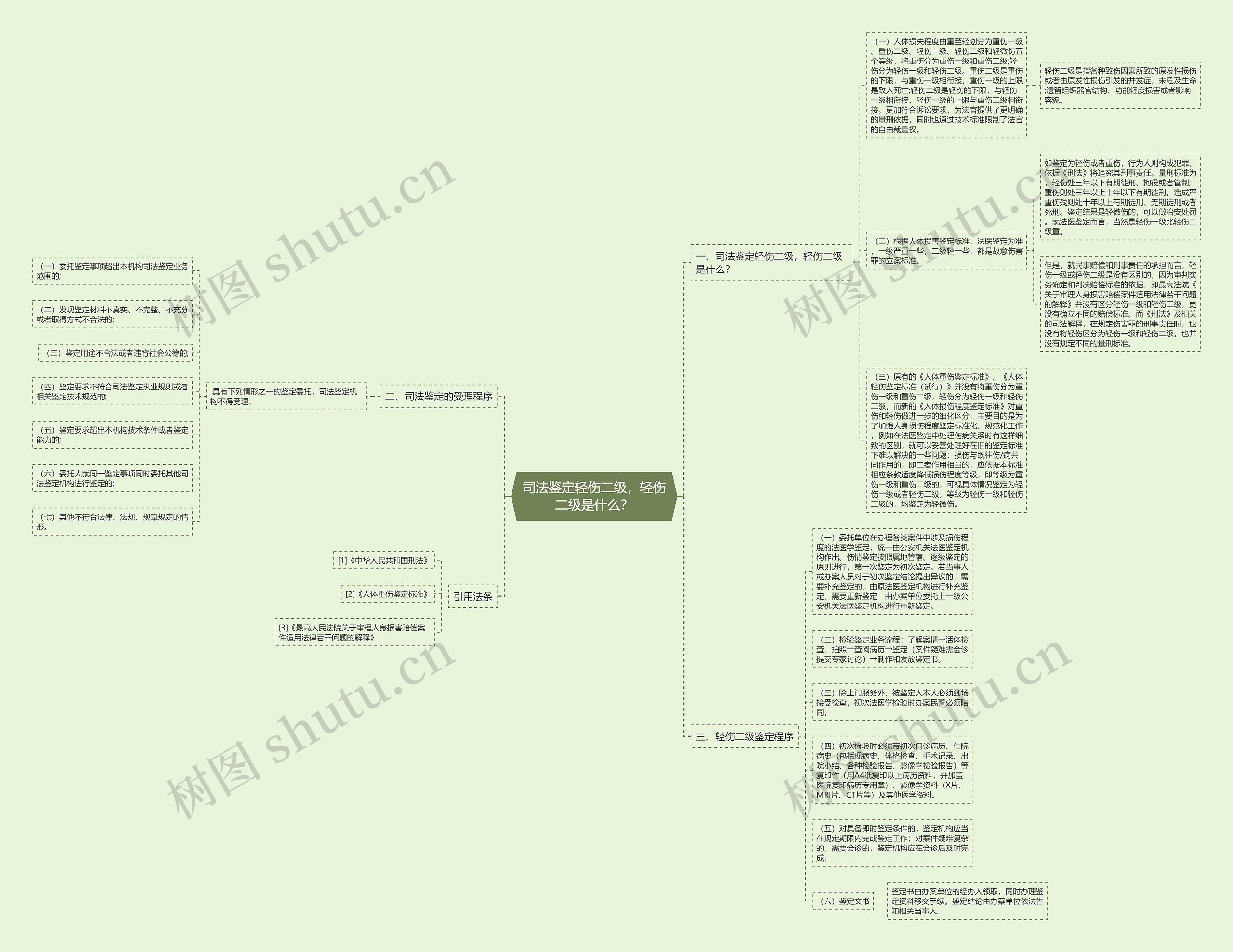 司法鉴定轻伤二级，轻伤二级是什么？思维导图