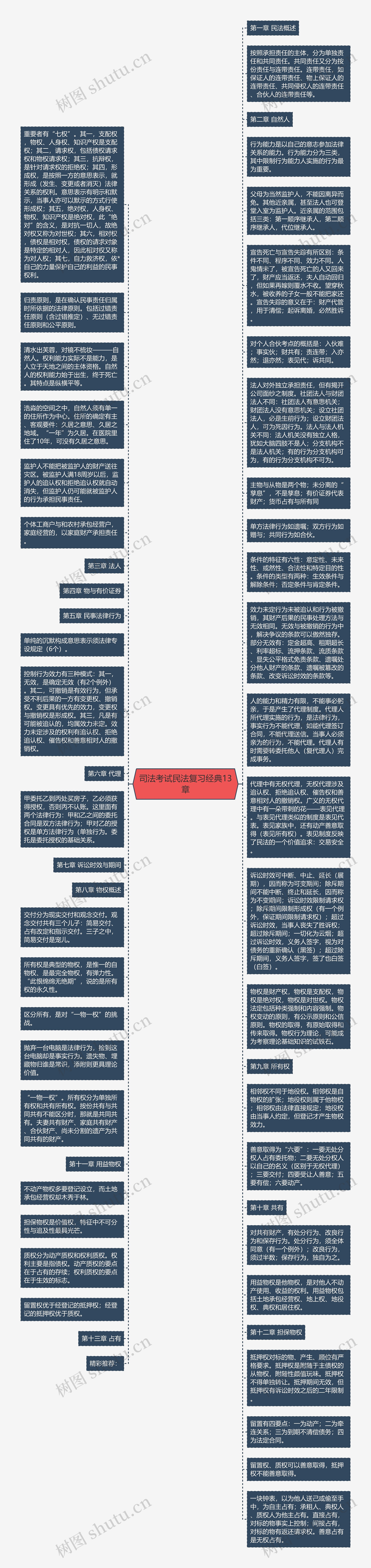 司法考试民法复习经典13章思维导图