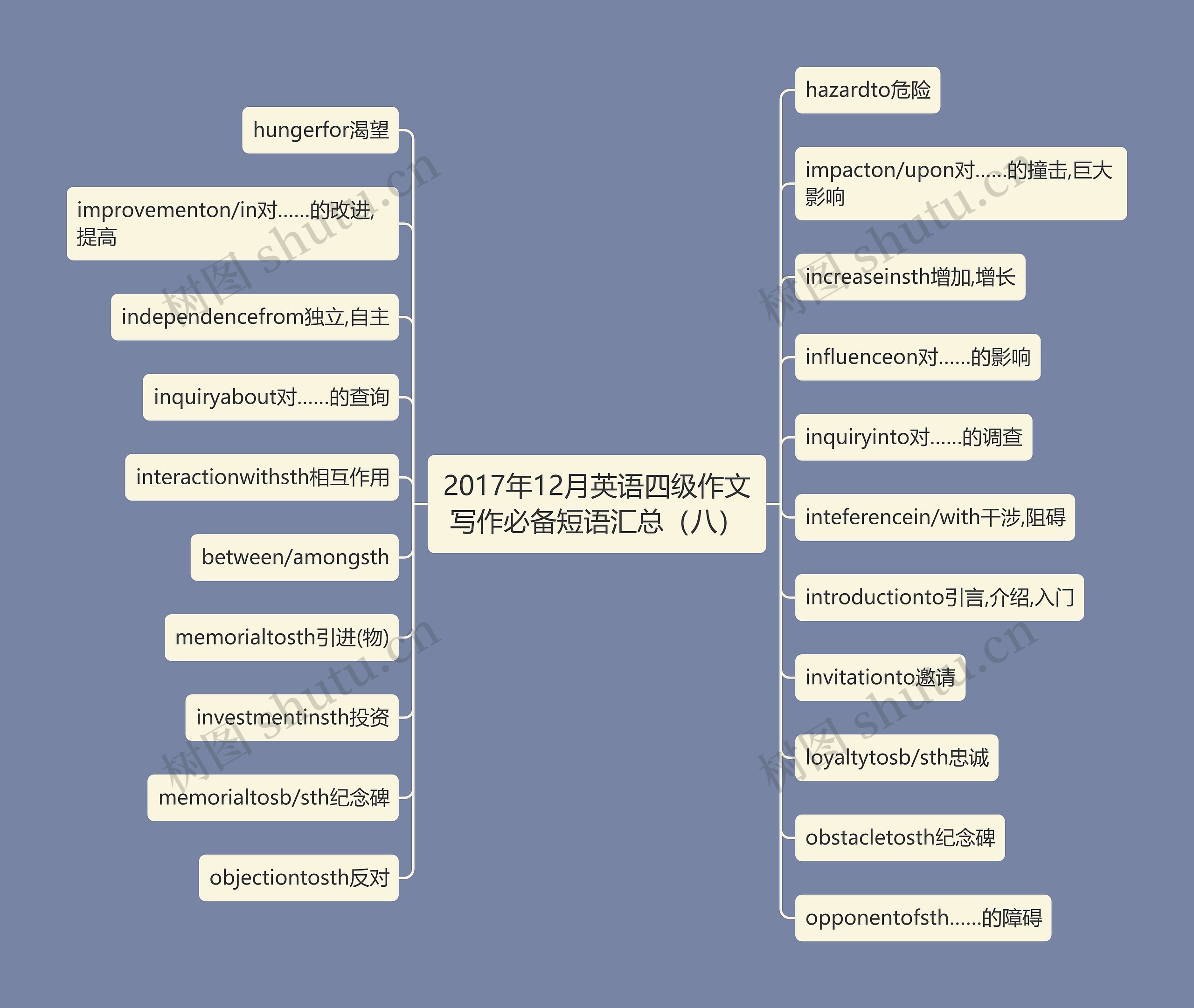 2017年12月英语四级作文写作必备短语汇总（八）思维导图