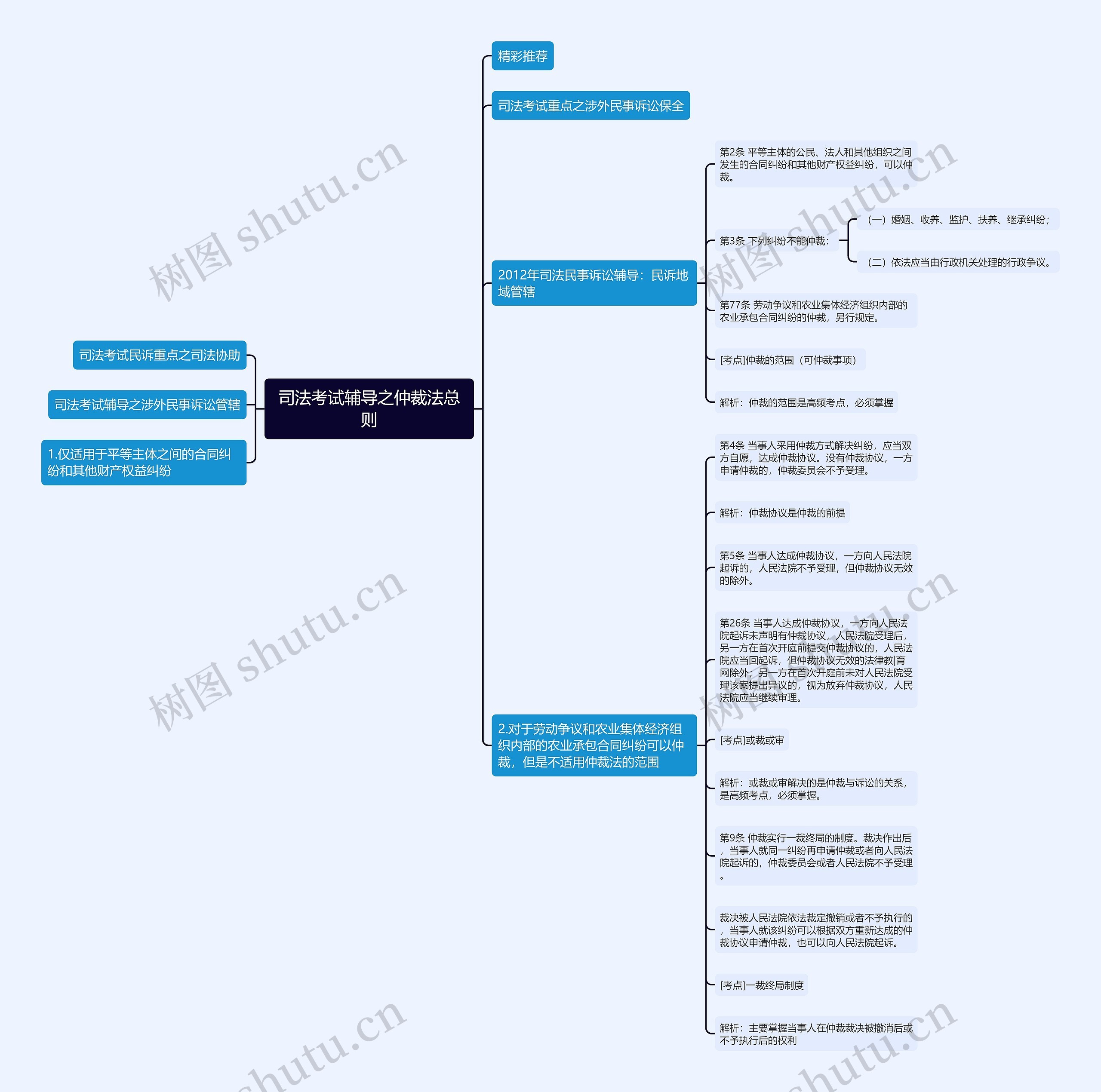 司法考试辅导之仲裁法总则思维导图