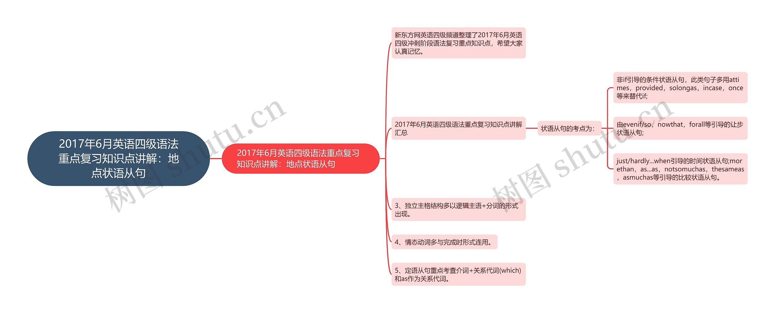 2017年6月英语四级语法重点复习知识点讲解：地点状语从句