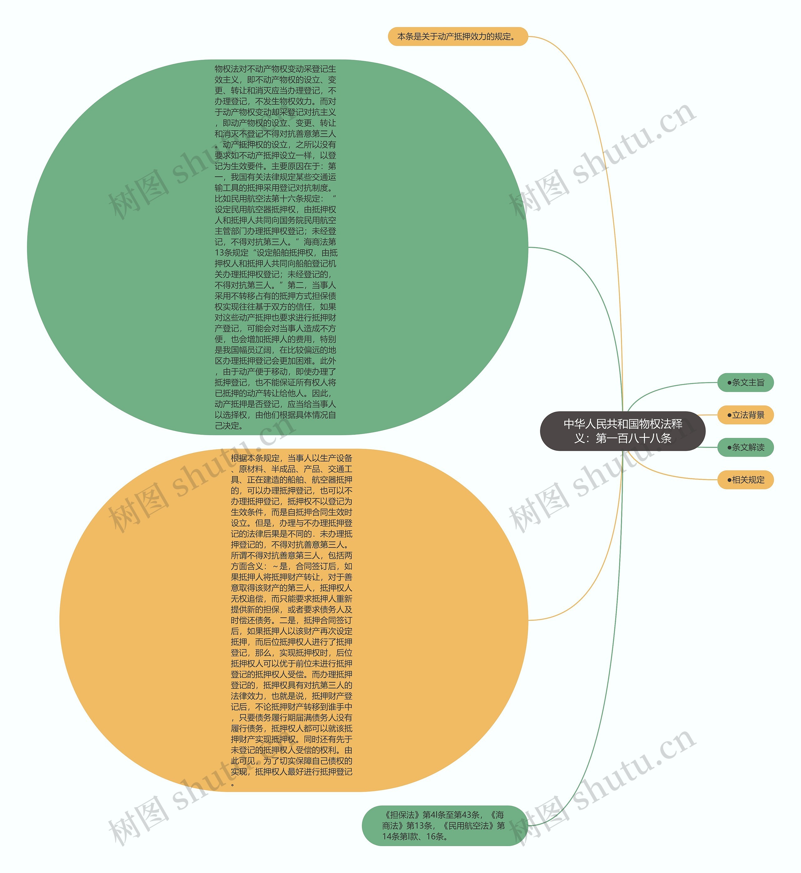 中华人民共和国物权法释义：第一百八十八条思维导图