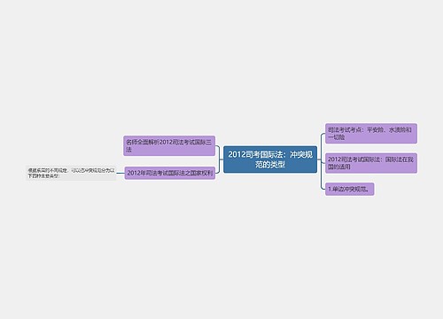 2012司考国际法：冲突规范的类型