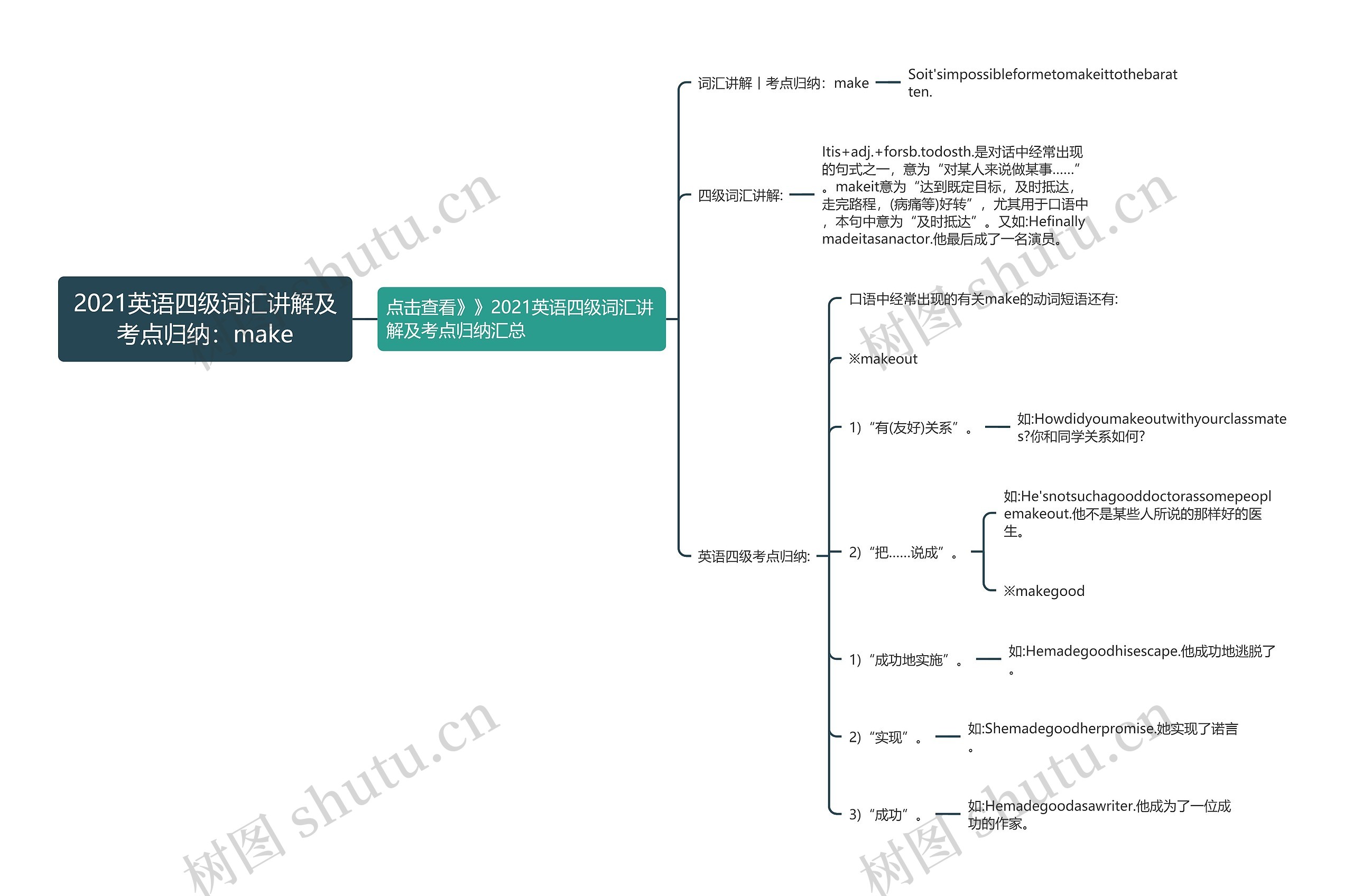 2021英语四级词汇讲解及考点归纳:make思维导图高清图 2021英语四级词汇讲解及考点归纳:make思维导图