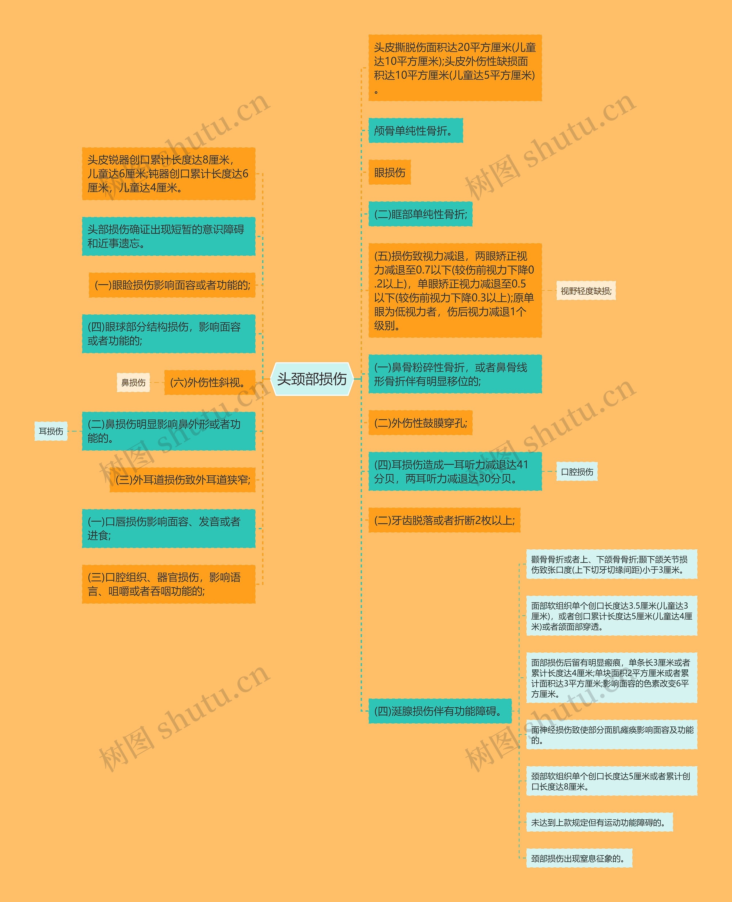 头颈部损伤思维导图
