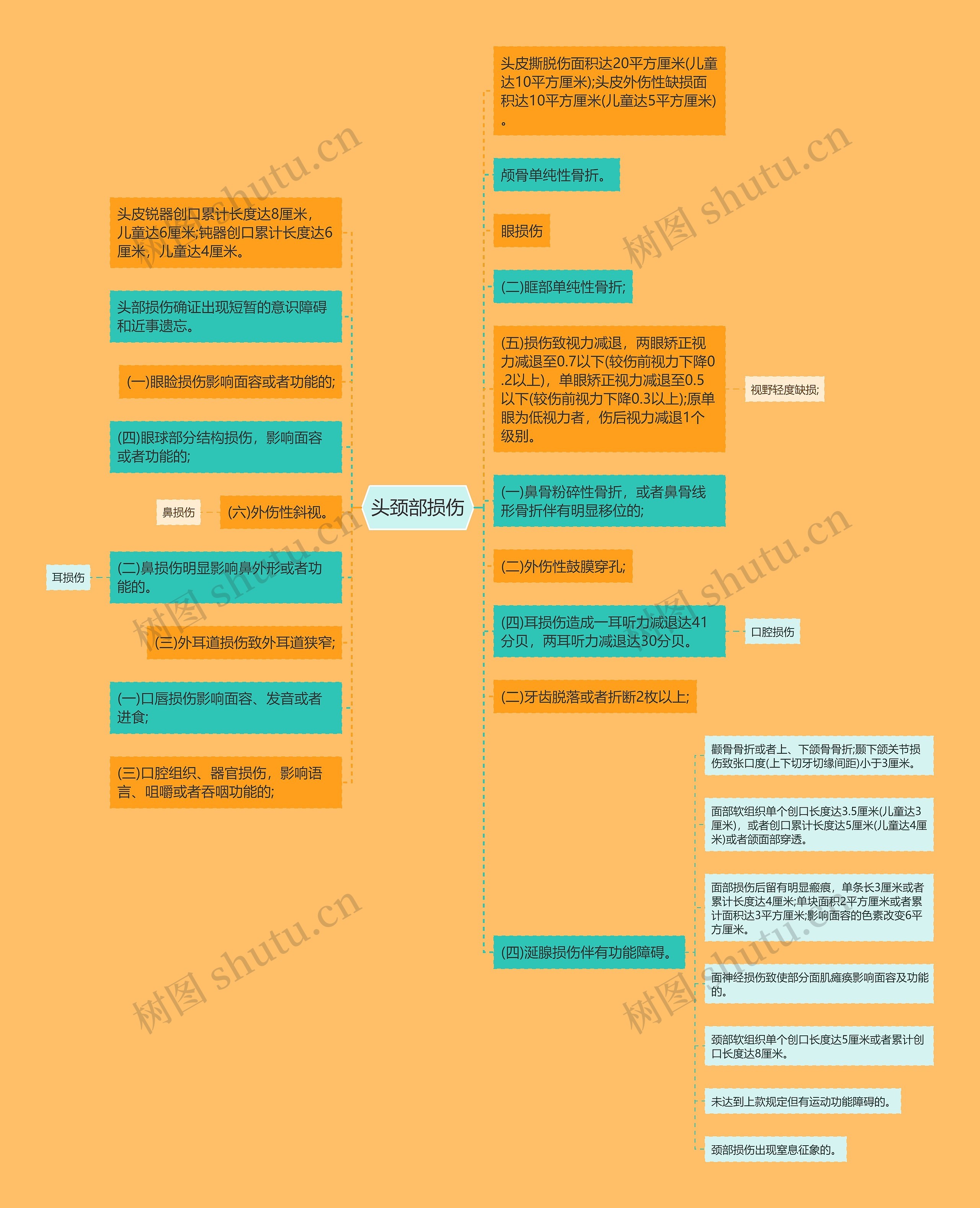 头颈部损伤思维导图高清图 头颈部损伤思维导图