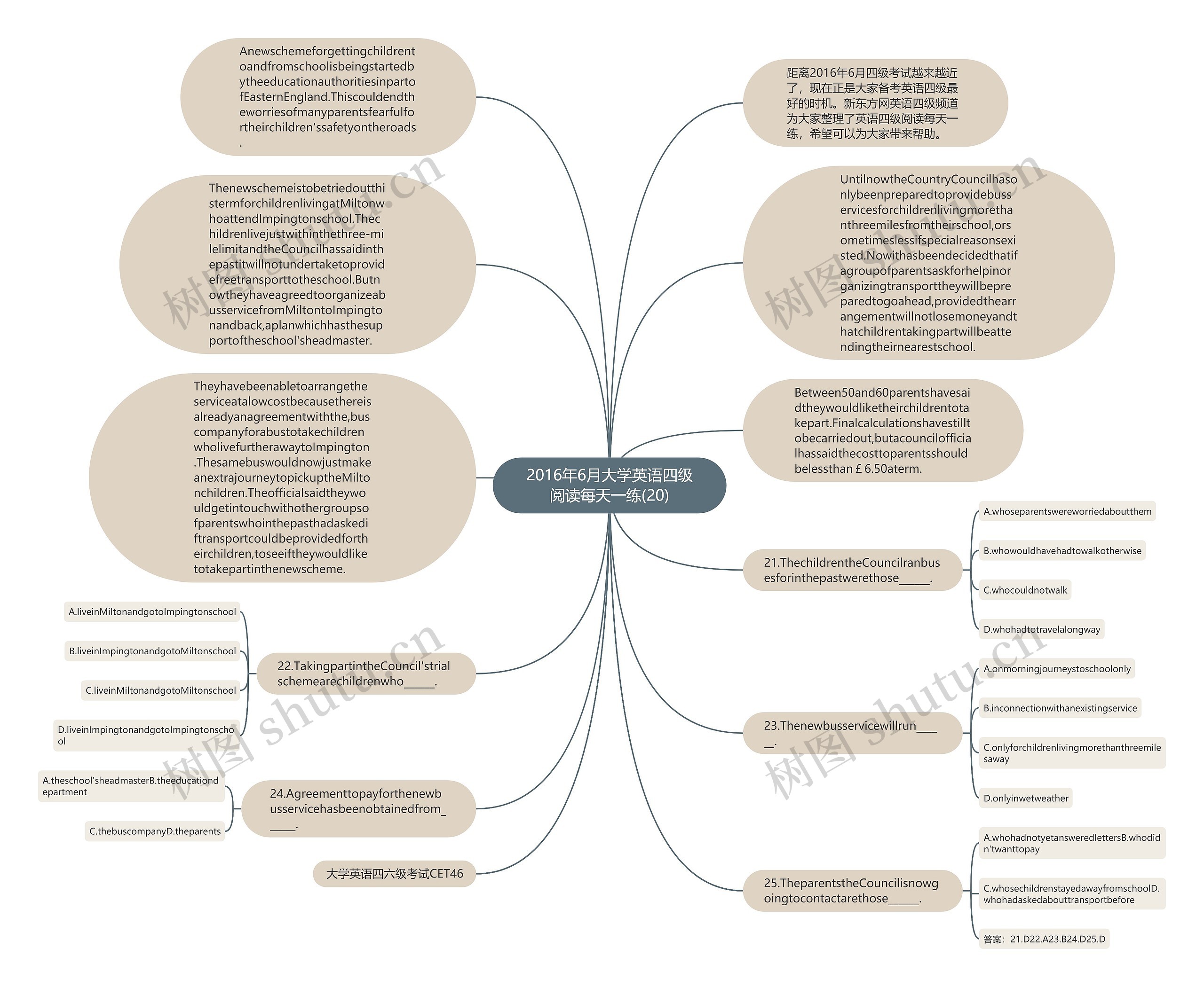 2016年6月大学英语四级阅读每天一练(20)思维导图