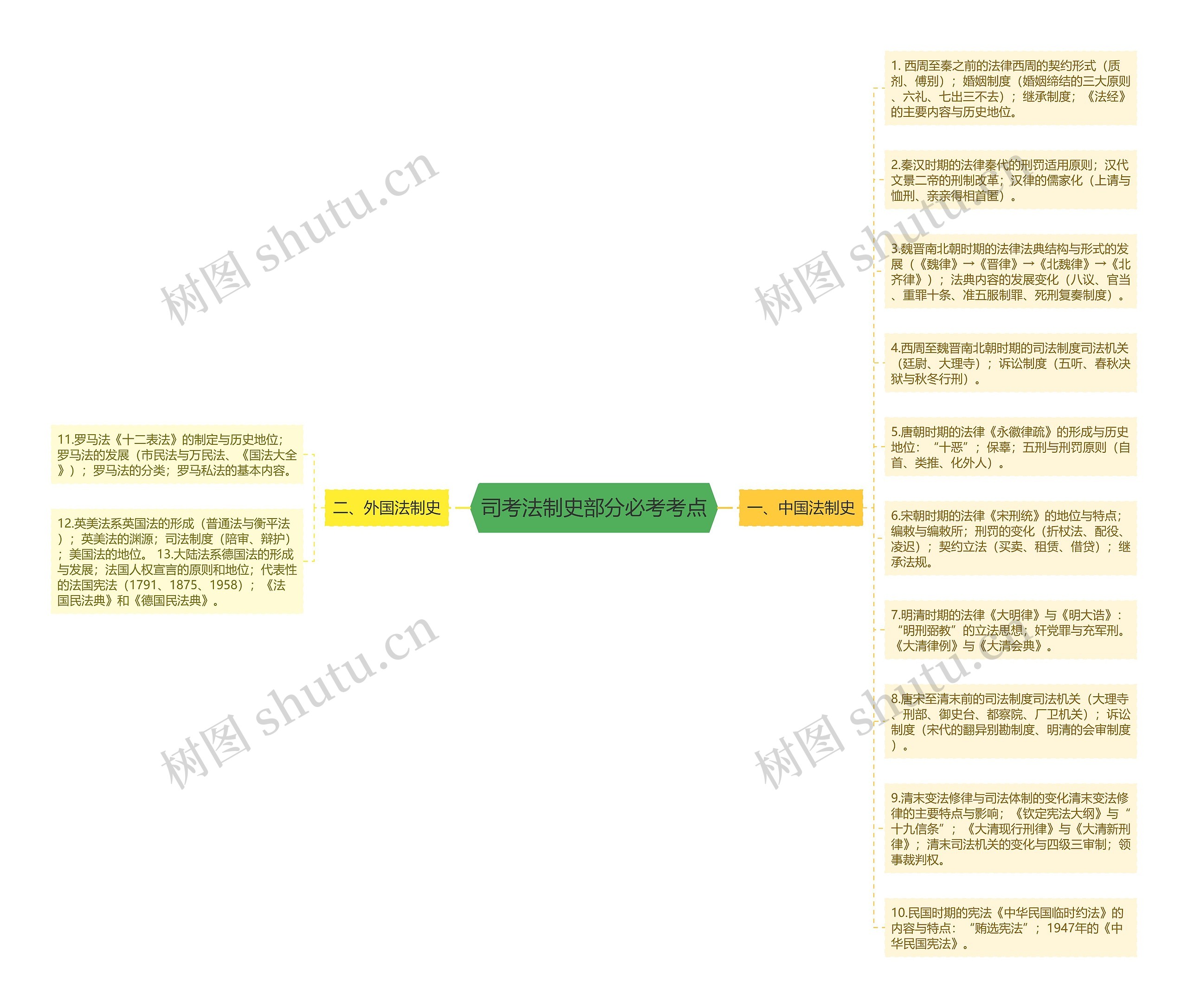 司考法制史部分必考考点思维导图