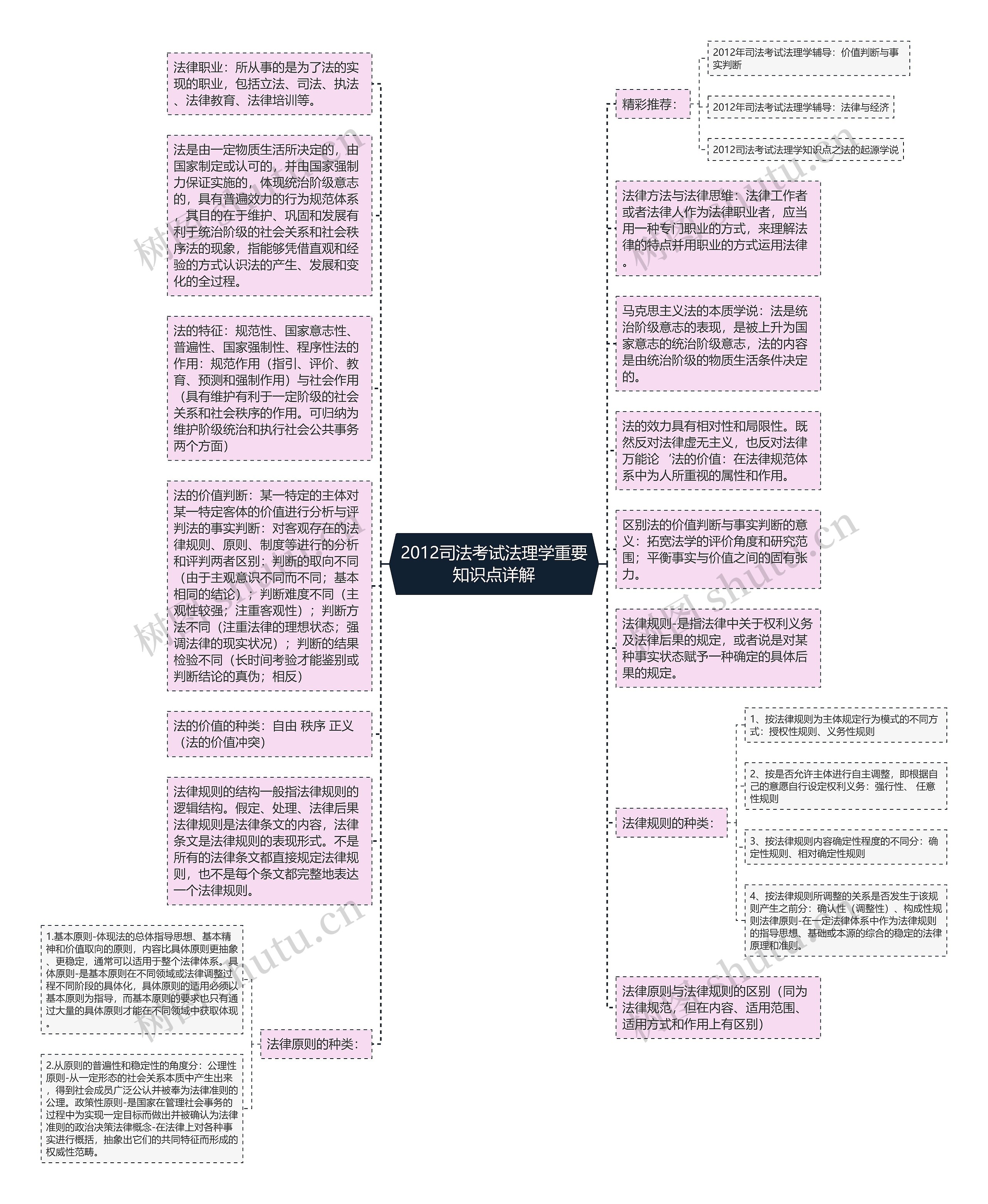 2012司法考试法理学重要知识点详解思维导图