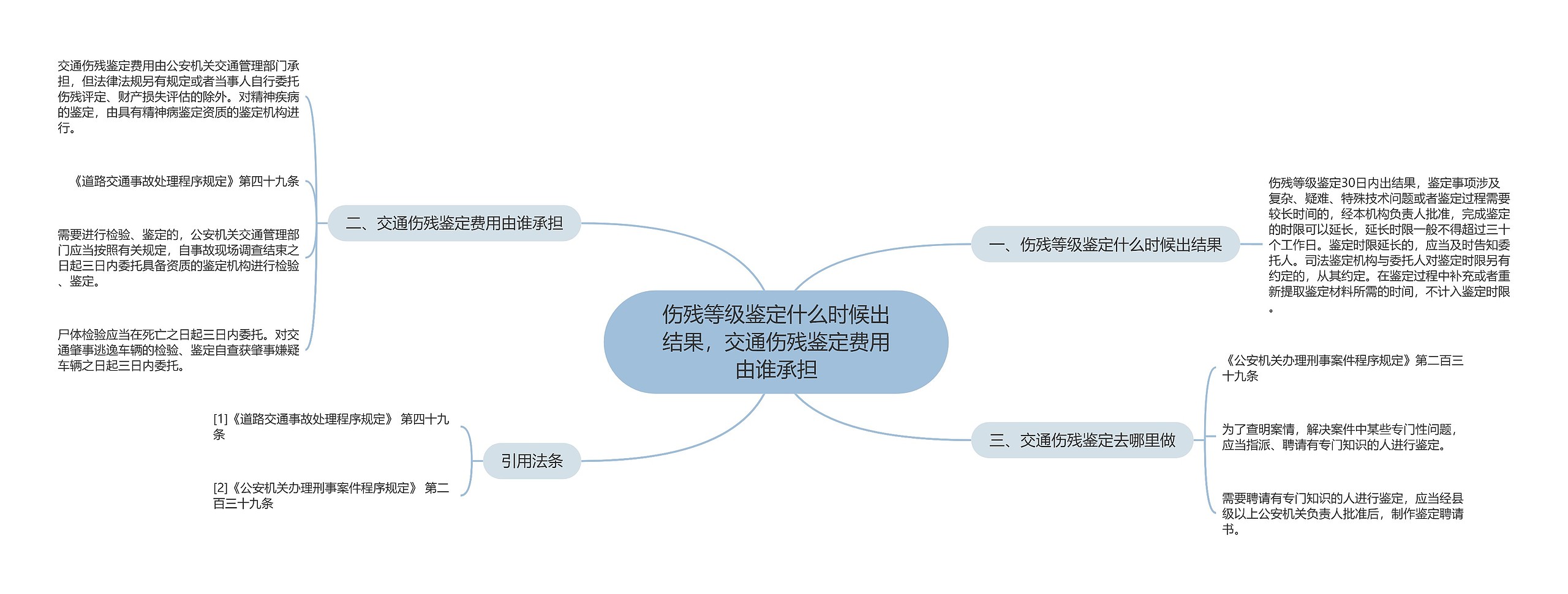 伤残等级鉴定什么时候出结果，交通伤残鉴定费用由谁承担思维导图