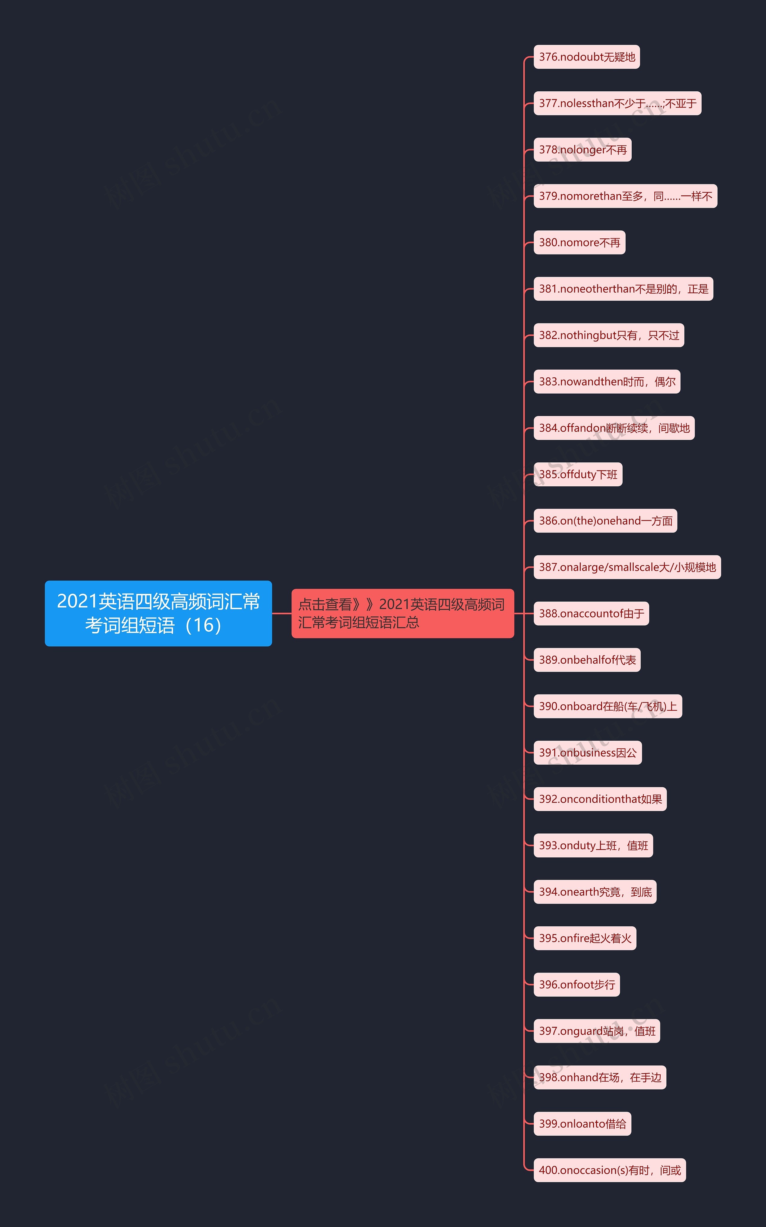 2021英语四级高频词汇常考词组短语(16)思维导图高清图 2021英语四级高频词汇常考词组短语(16)思维导图