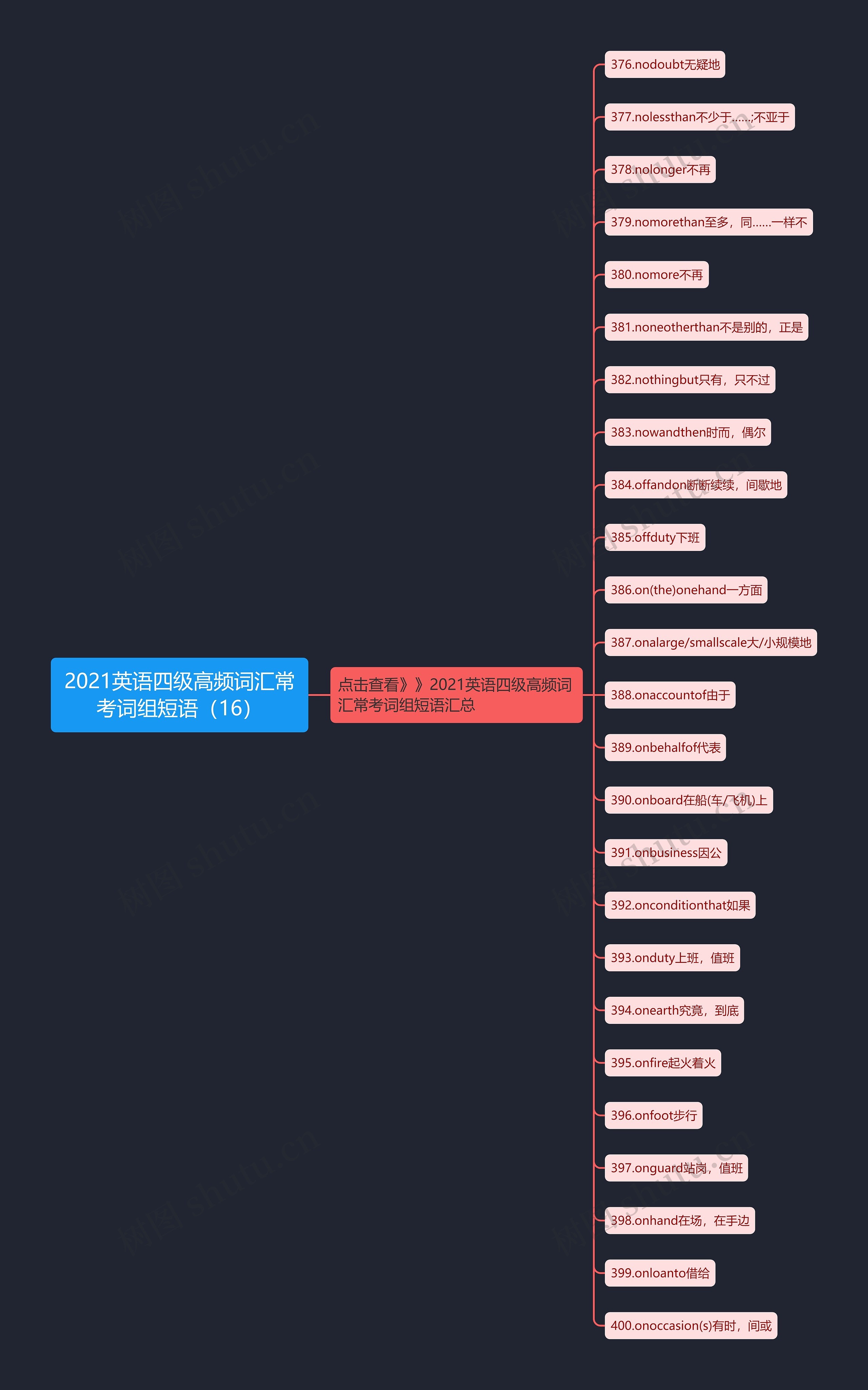 2021英语四级高频词汇常考词组短语（16）思维导图