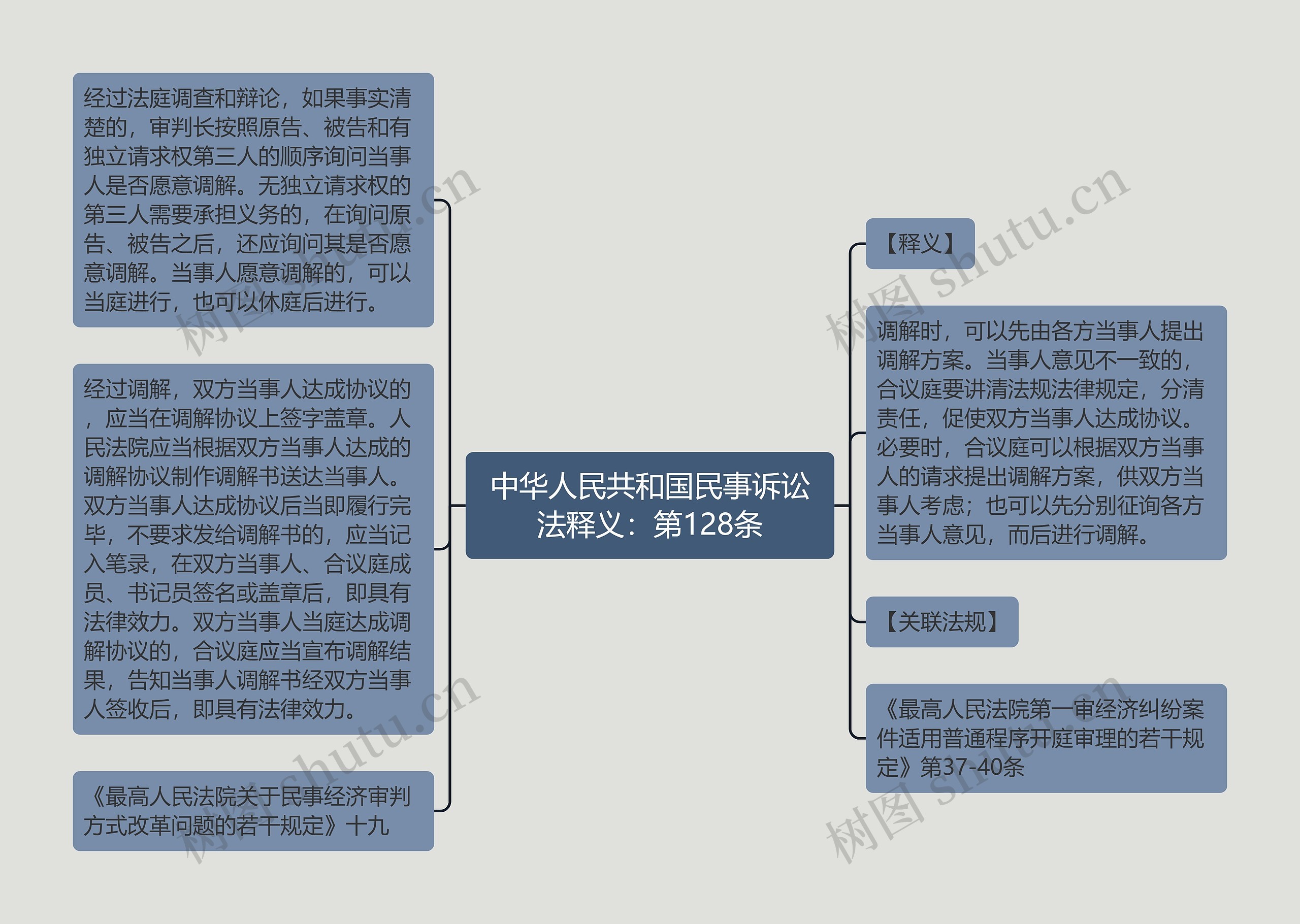 中华人民共和国民事诉讼法释义：第128条