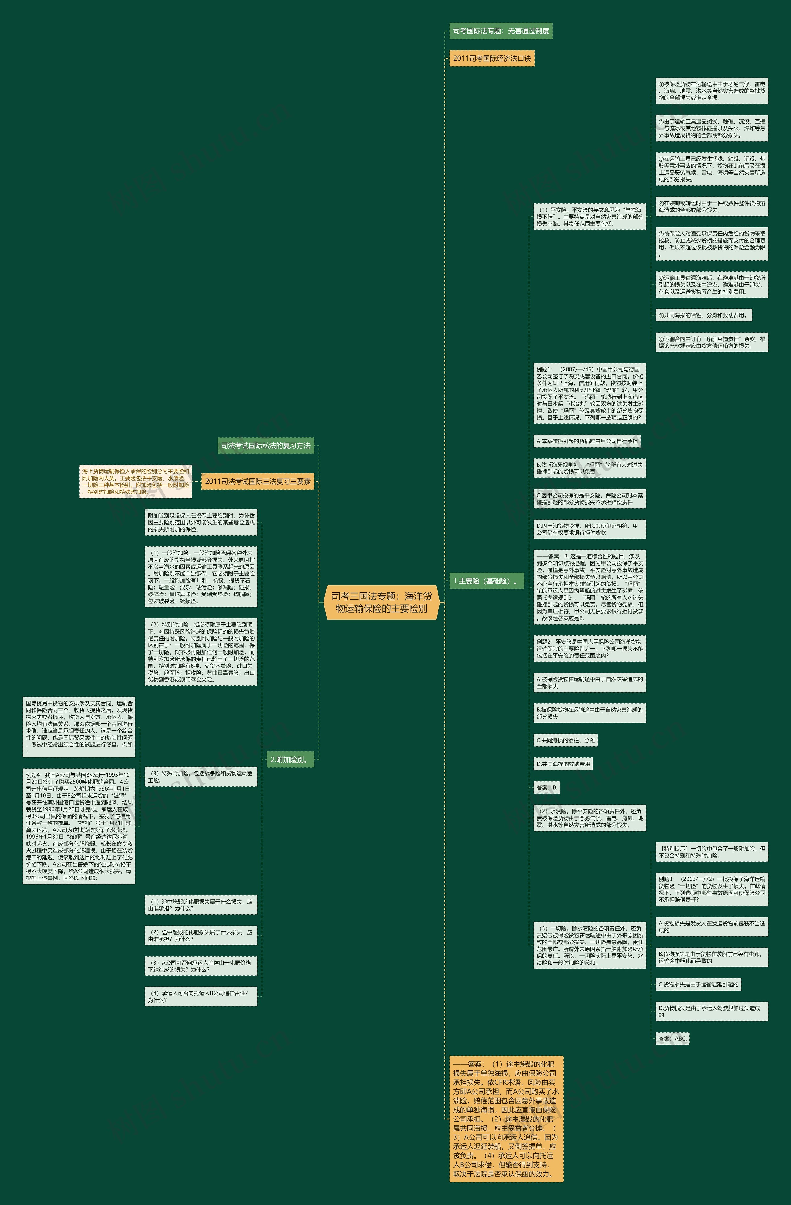 司考三国法专题：海洋货物运输保险的主要险别思维导图