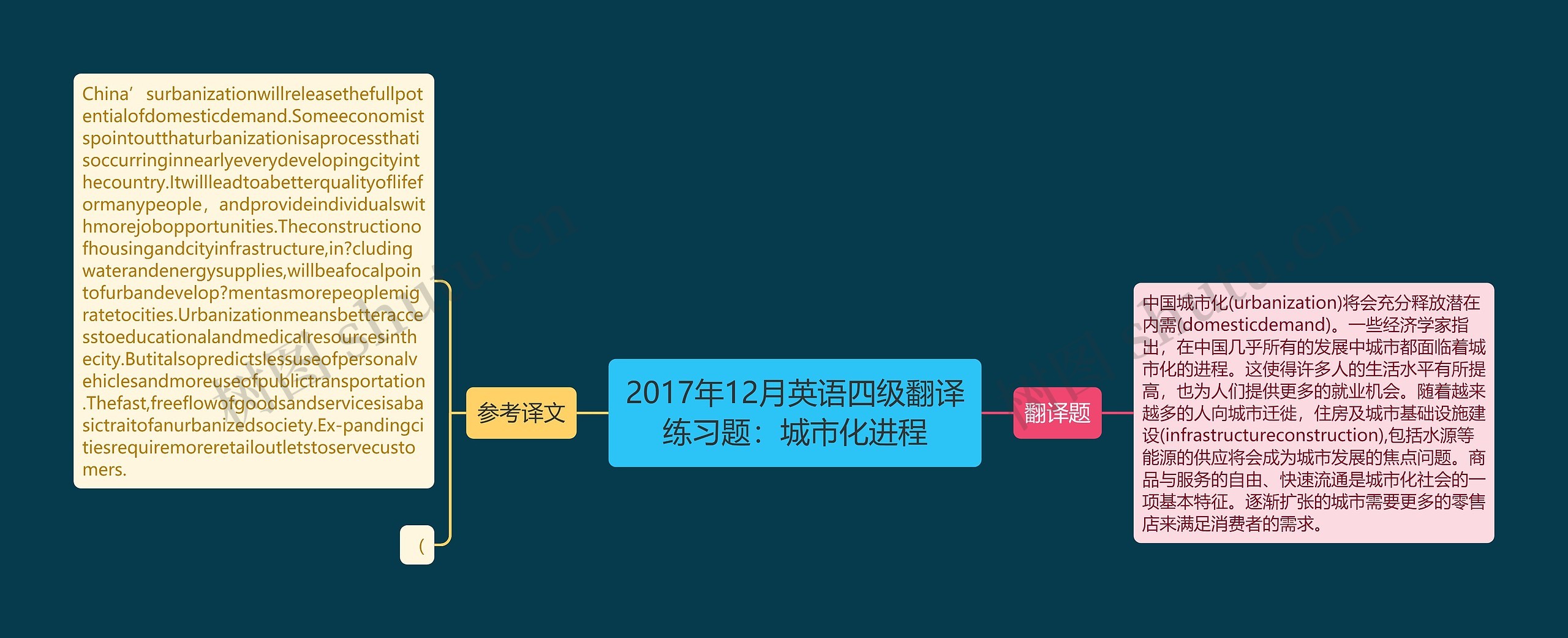 2017年12月英语四级翻译练习题：城市化进程思维导图