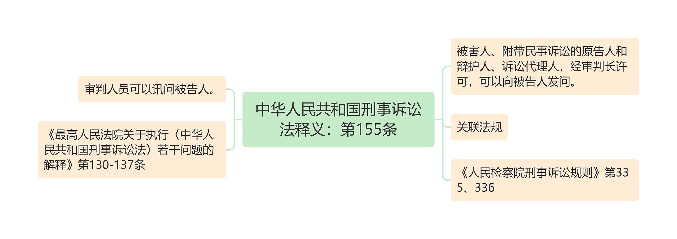 中华人民共和国刑事诉讼法释义：第155条思维导图