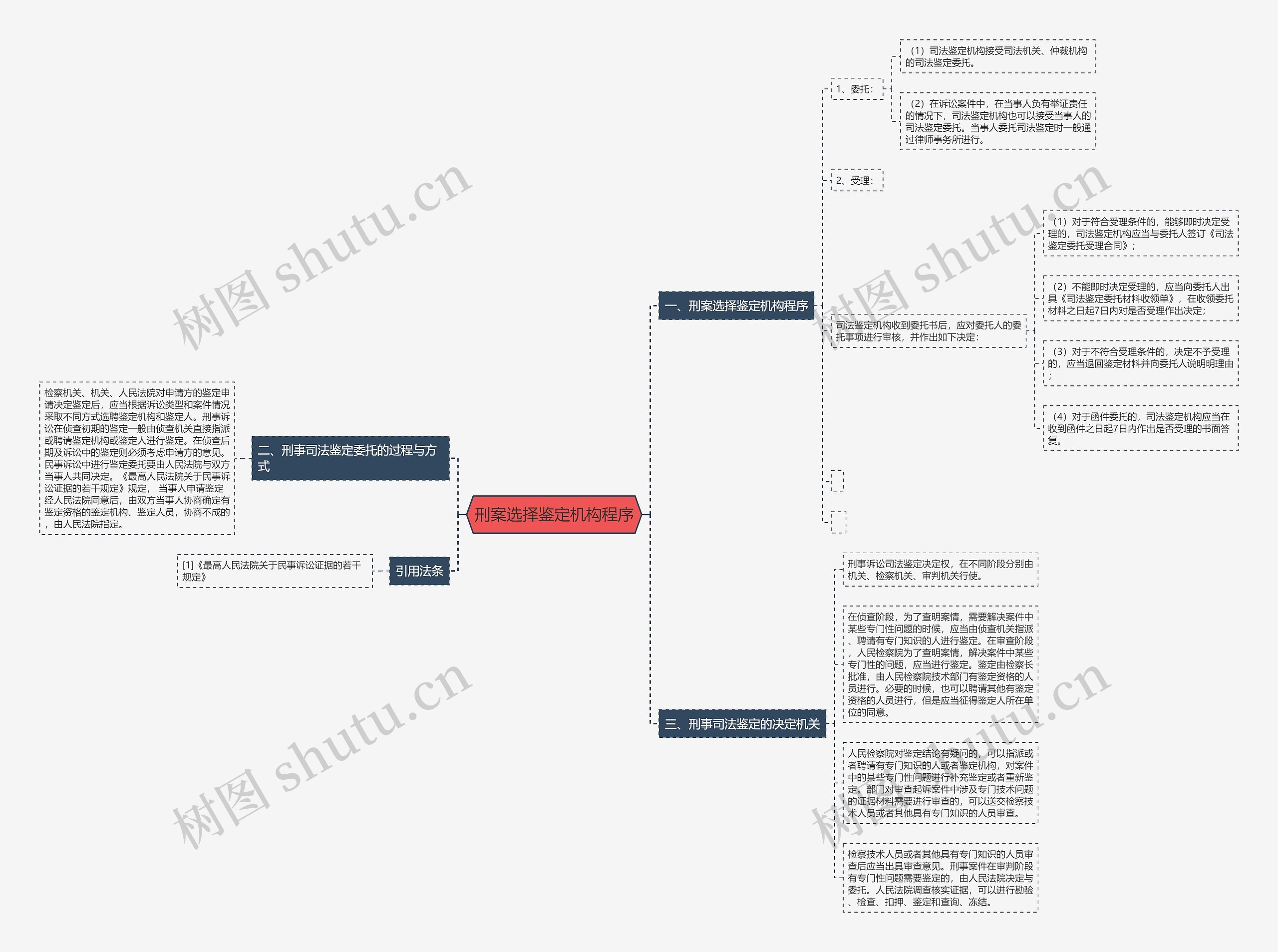 刑案选择鉴定机构程序思维导图