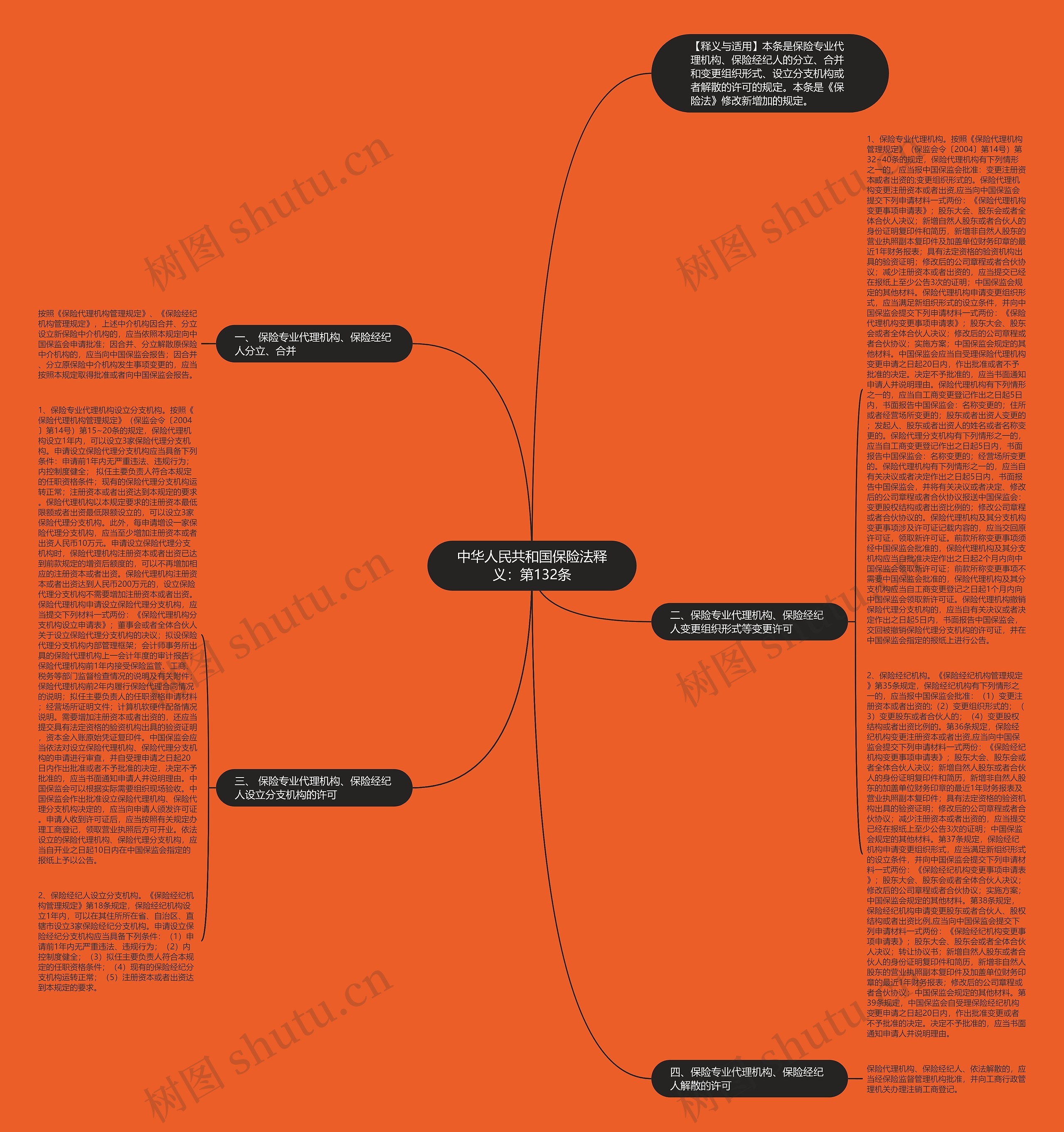 中华人民共和国保险法释义：第132条思维导图