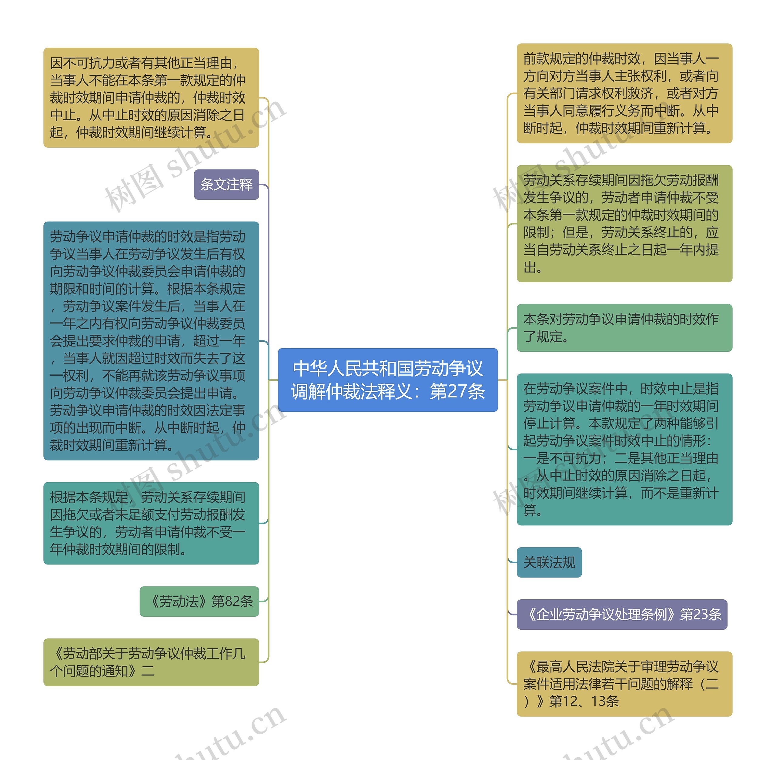 中华人民共和国劳动争议调解仲裁法释义：第27条思维导图