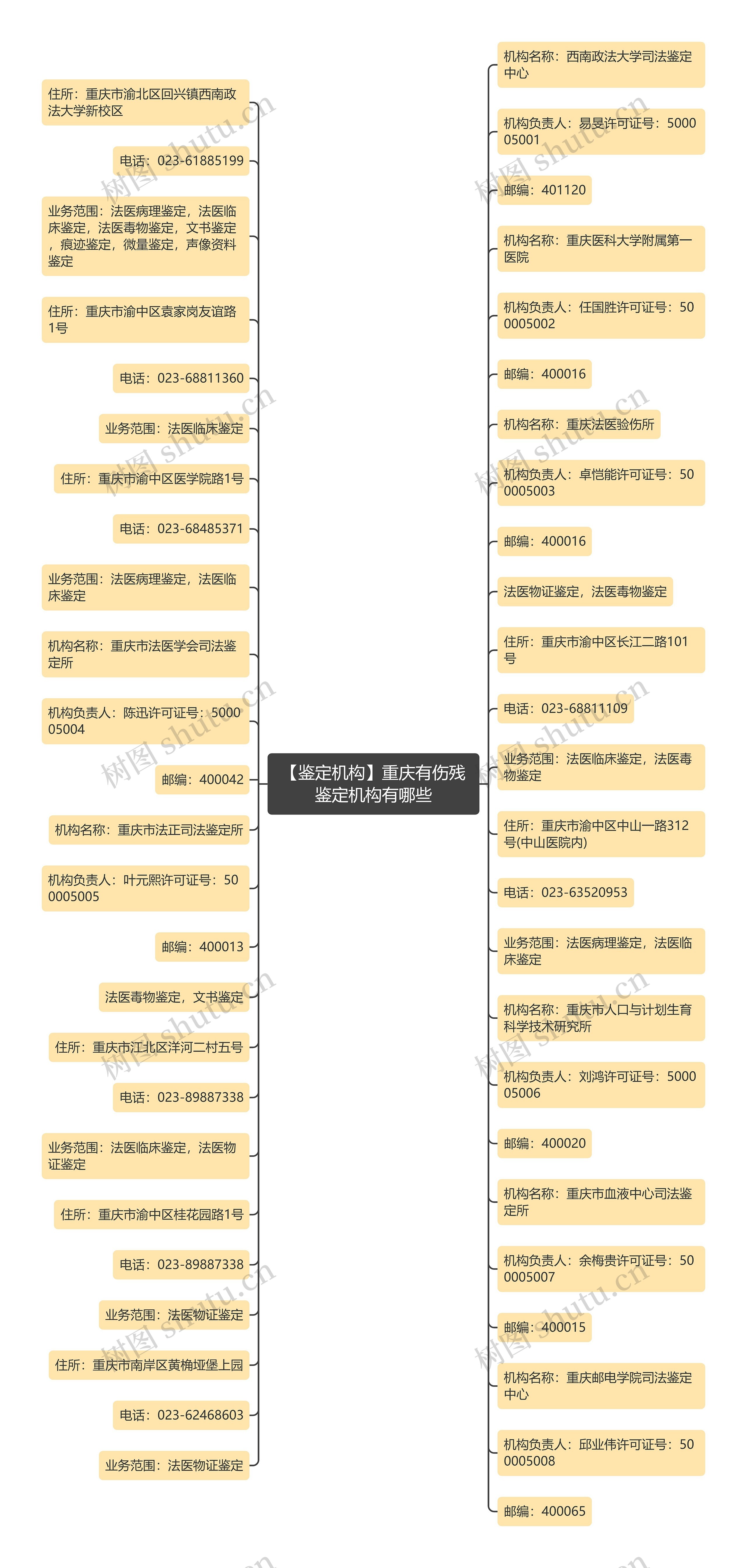 【鉴定机构】重庆有伤残鉴定机构有哪些 【鉴定机构】重庆有伤残鉴定机构有哪些