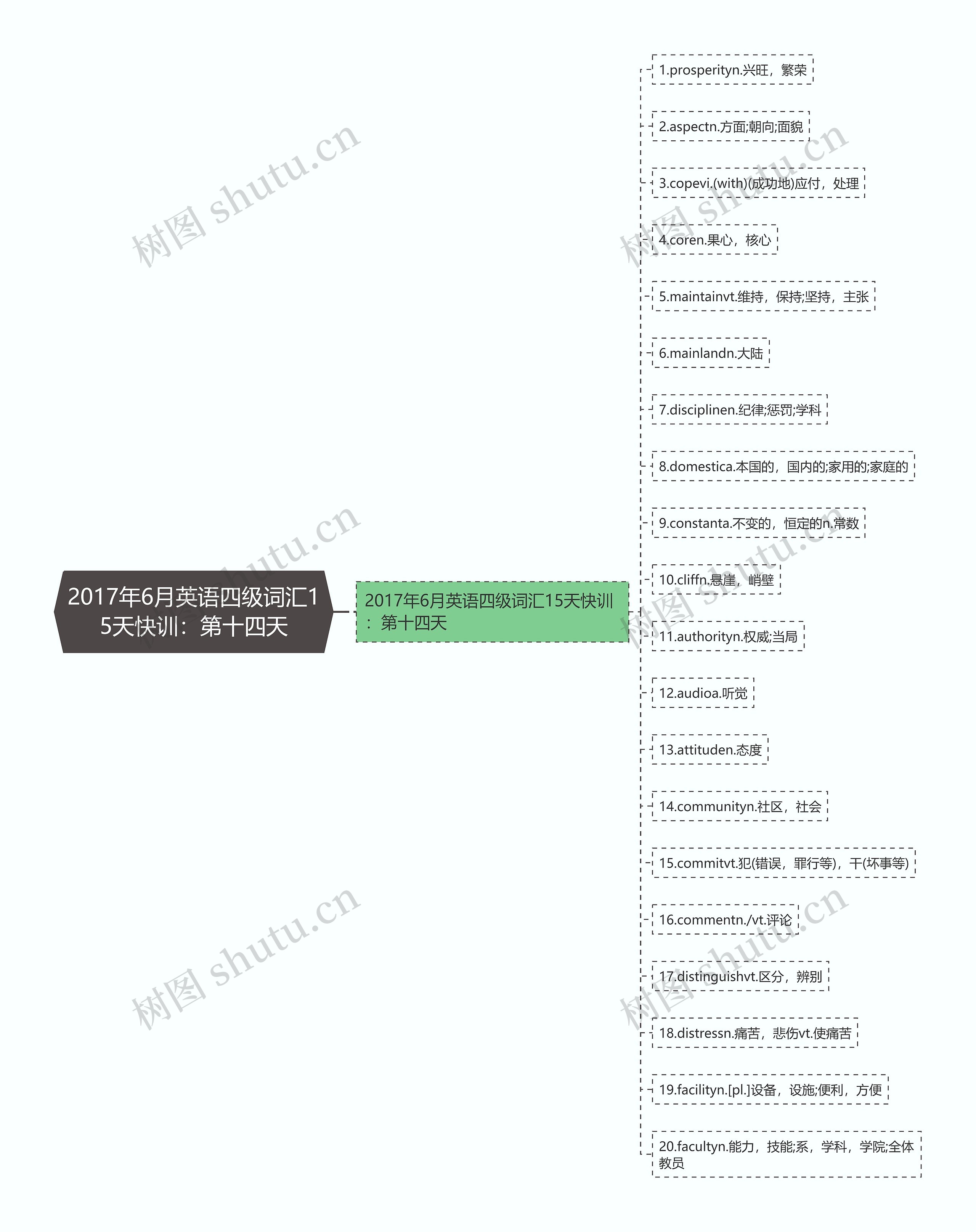 2017年6月英语四级词汇15天快训：第十四天思维导图