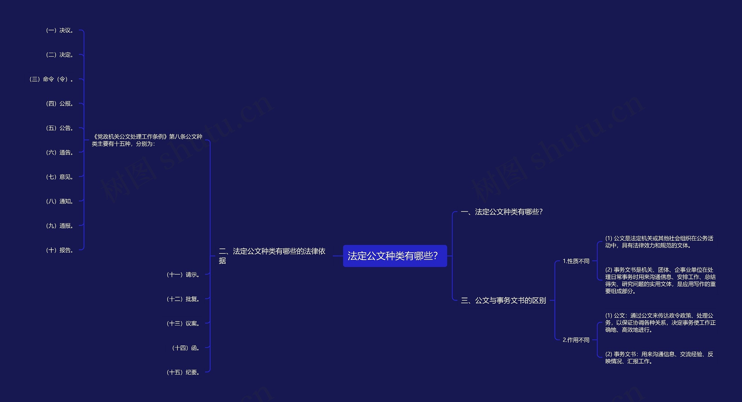 法定公文种类有哪些？思维导图