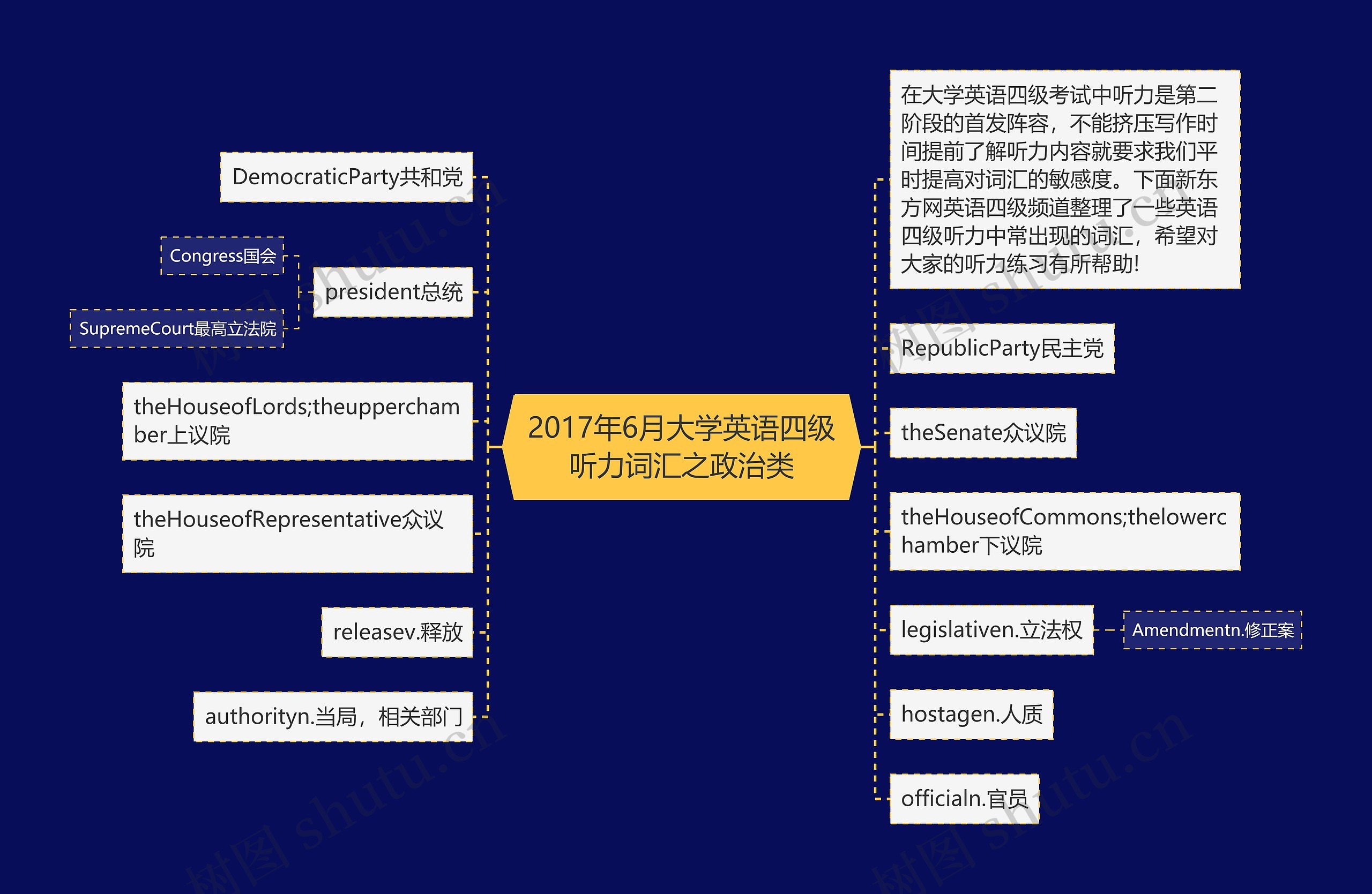 2017年6月大学英语四级听力词汇之政治类思维导图