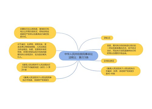 中华人民共和国民事诉讼法释义：第223条