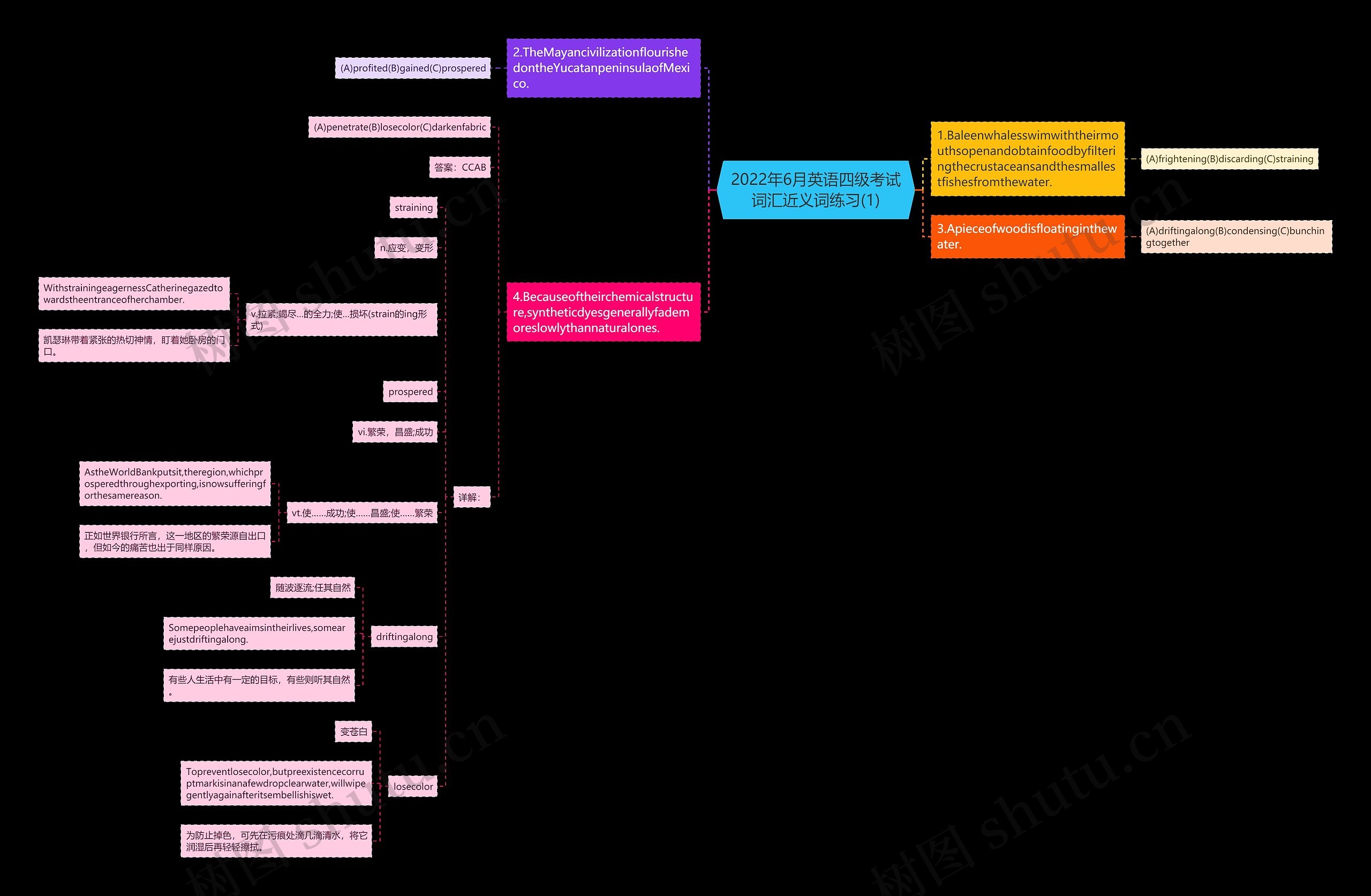 2022年6月英语四级考试词汇近义词练习(1)思维导图